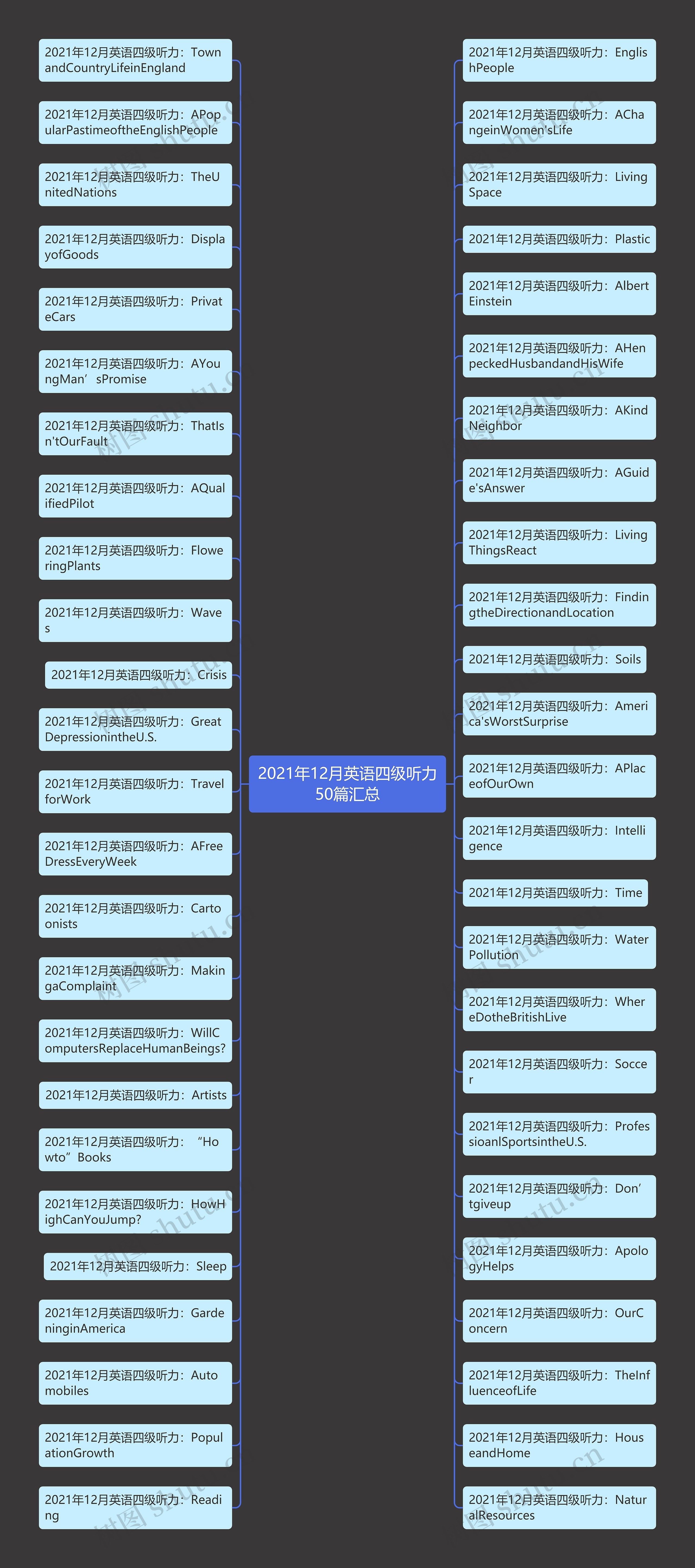 2021年12月英语四级听力50篇汇总思维导图