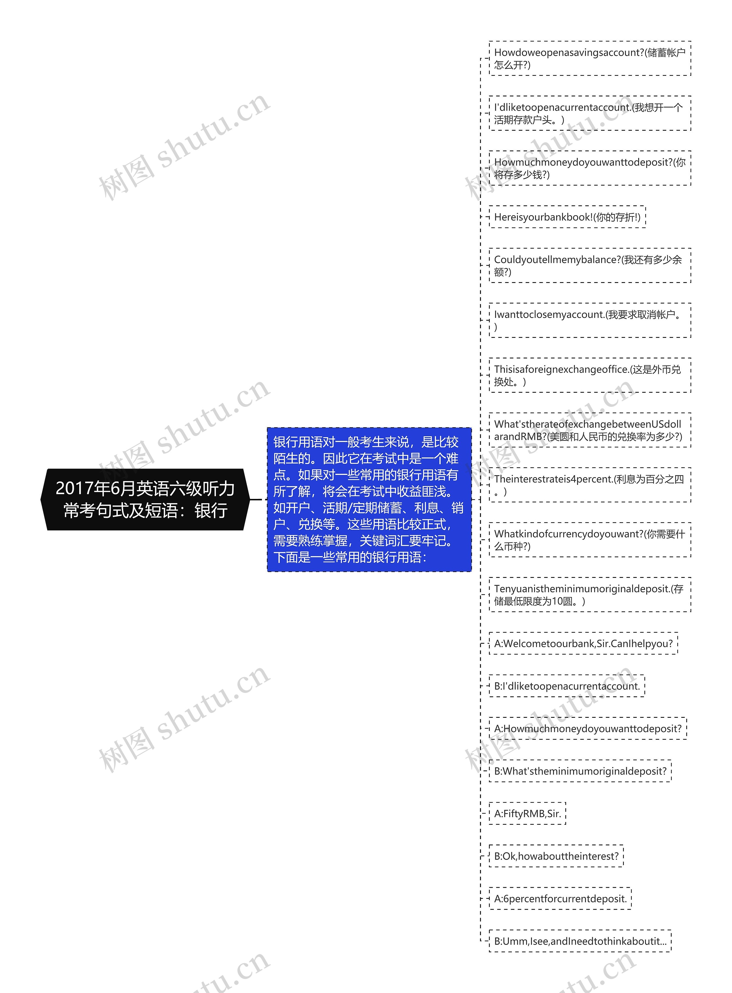 2017年6月英语六级听力常考句式及短语：银行思维导图