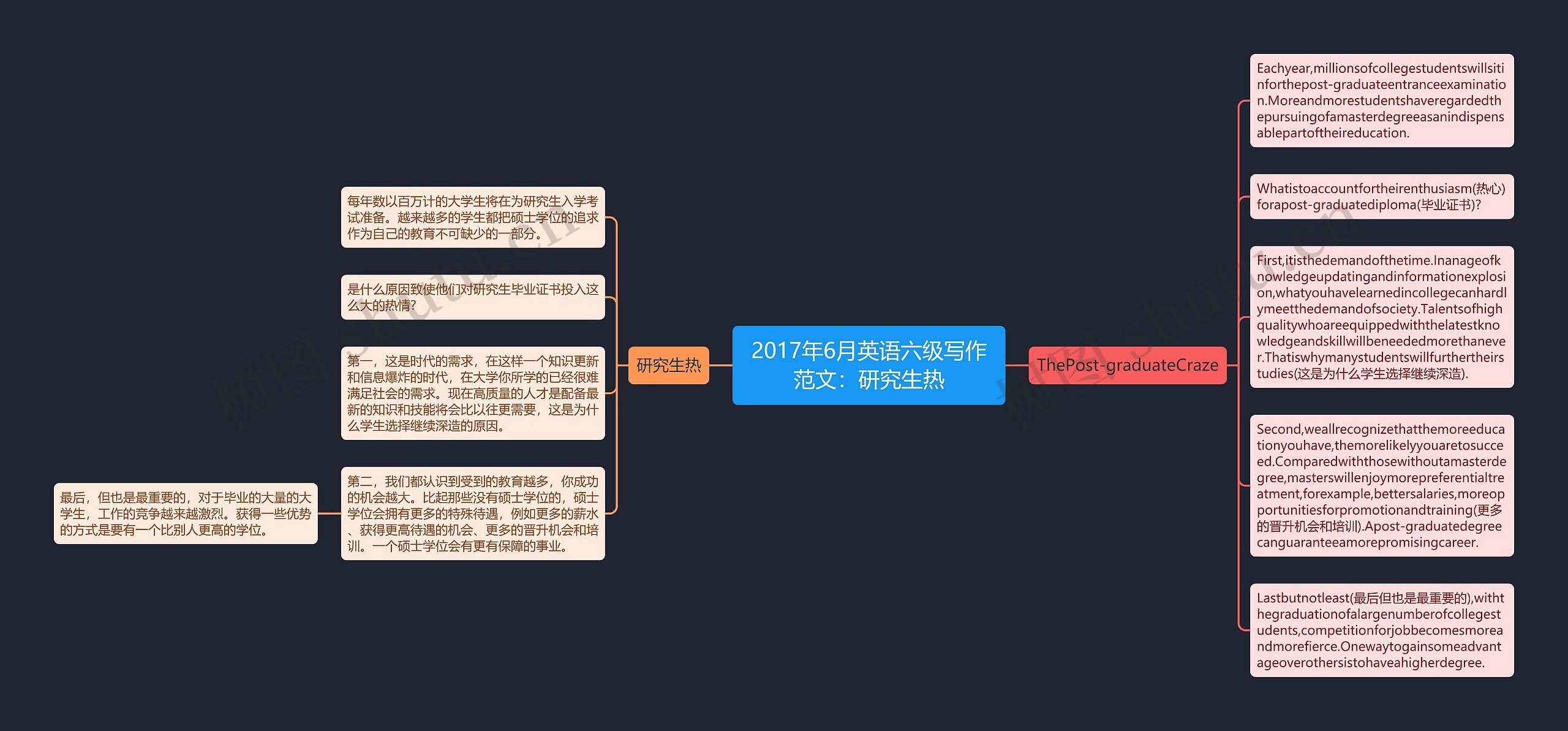 2017年6月英语六级写作范文：研究生热思维导图