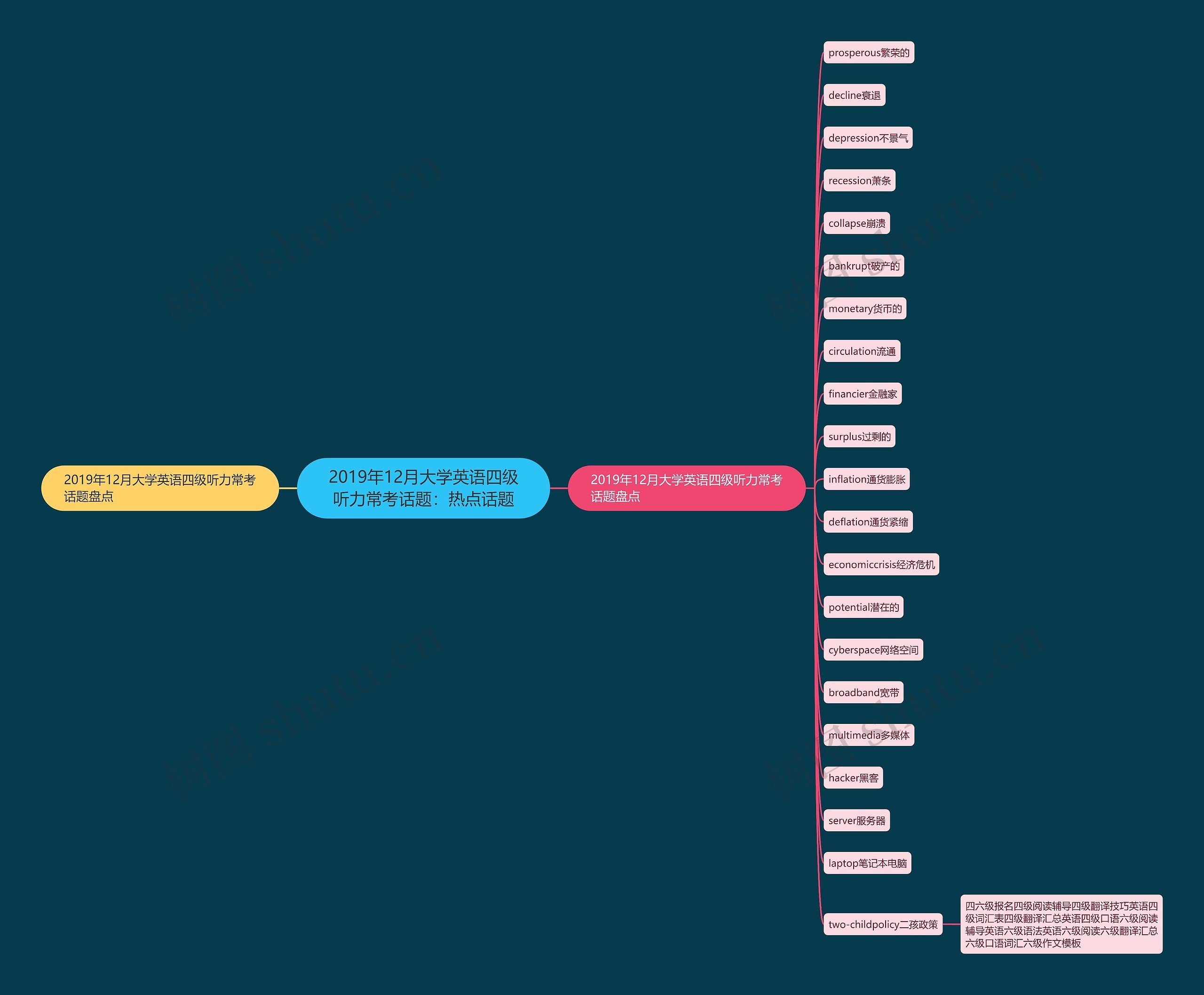 2019年12月大学英语四级听力常考话题：热点话题思维导图