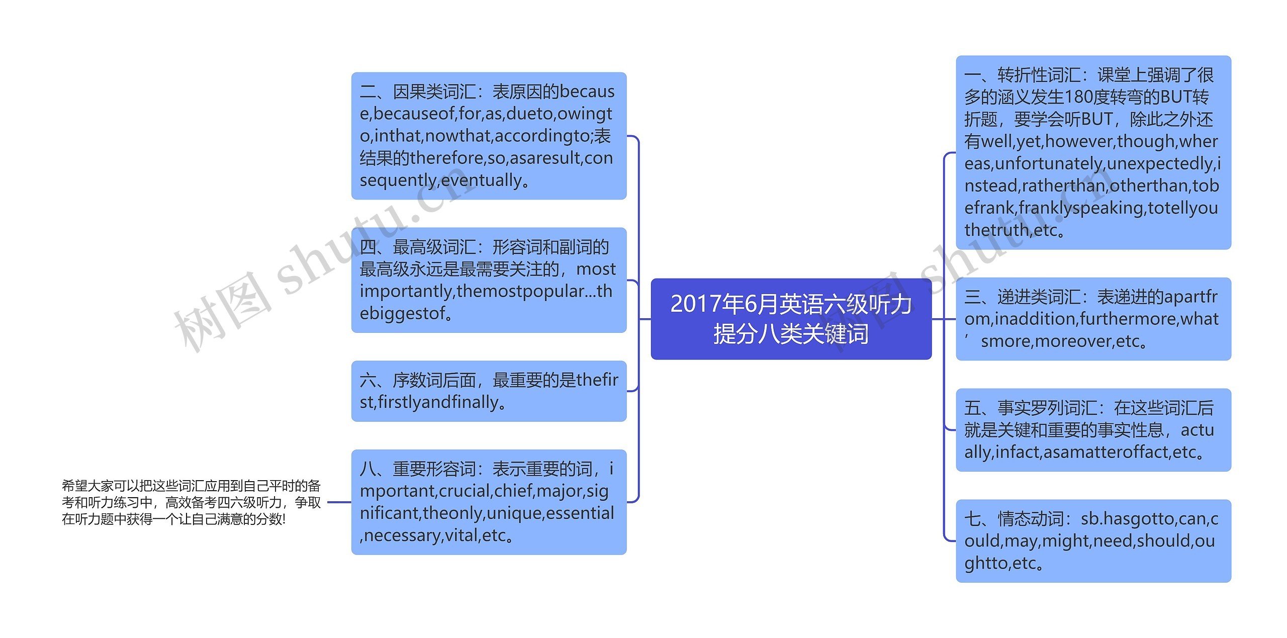 2017年6月英语六级听力提分八类关键词