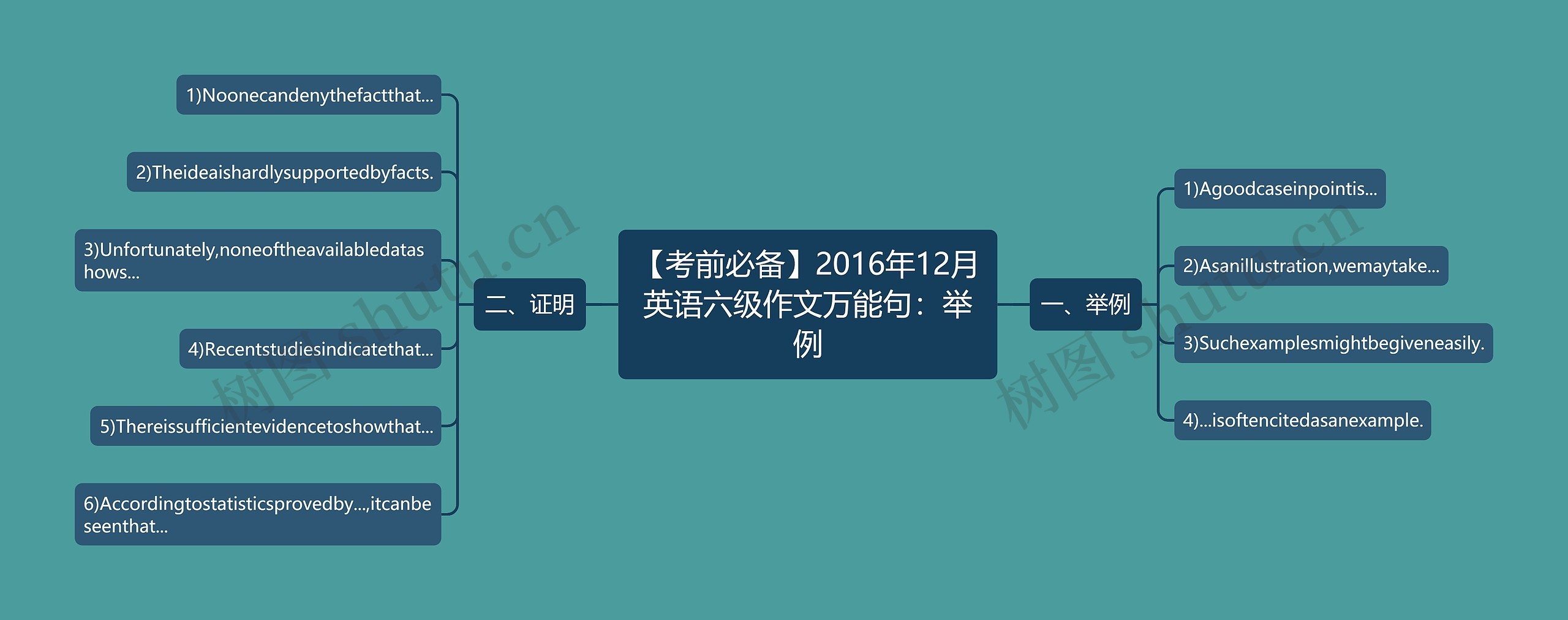 【考前必备】2016年12月英语六级作文万能句：举例思维导图