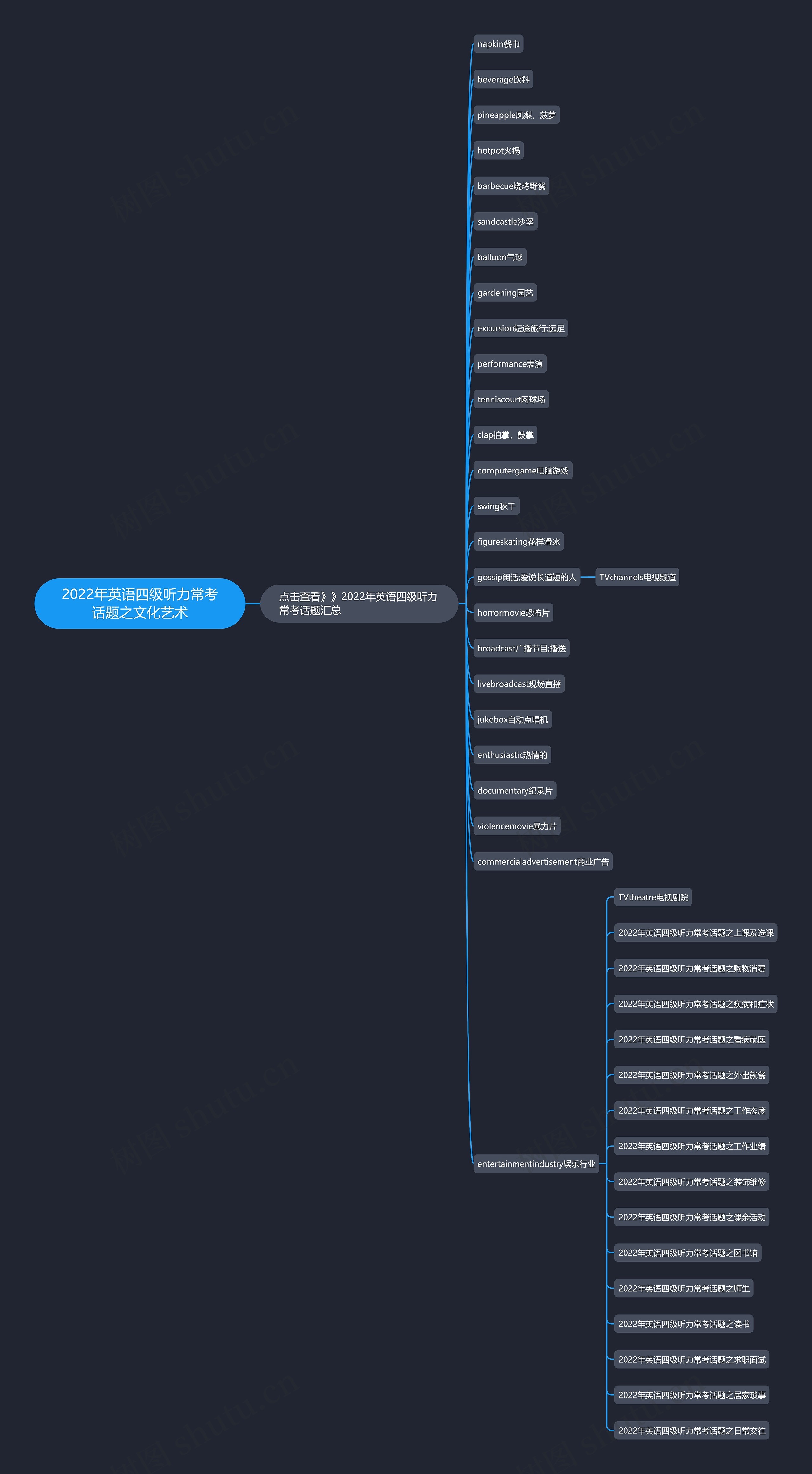 2022年英语四级听力常考话题之文化艺术思维导图