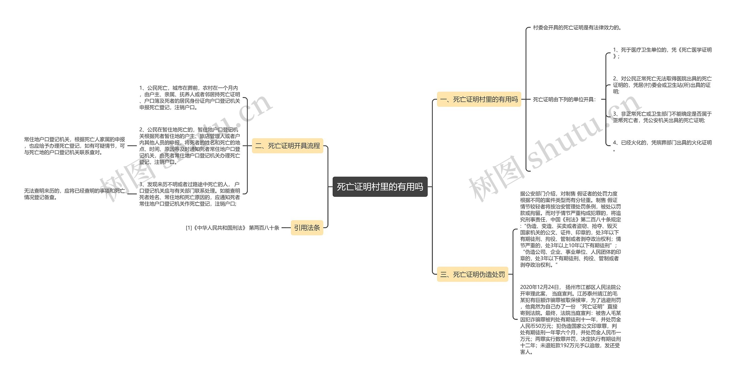 死亡证明村里的有用吗思维导图