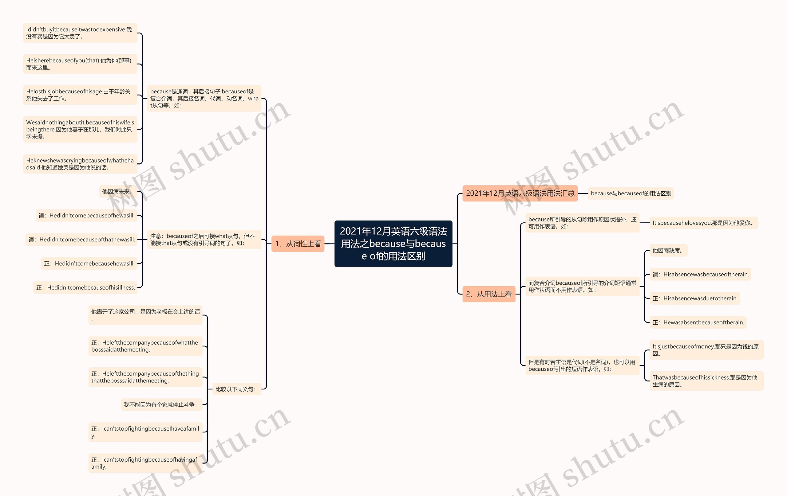 2021年12月英语六级语法用法之because与because of的用法区别思维导图