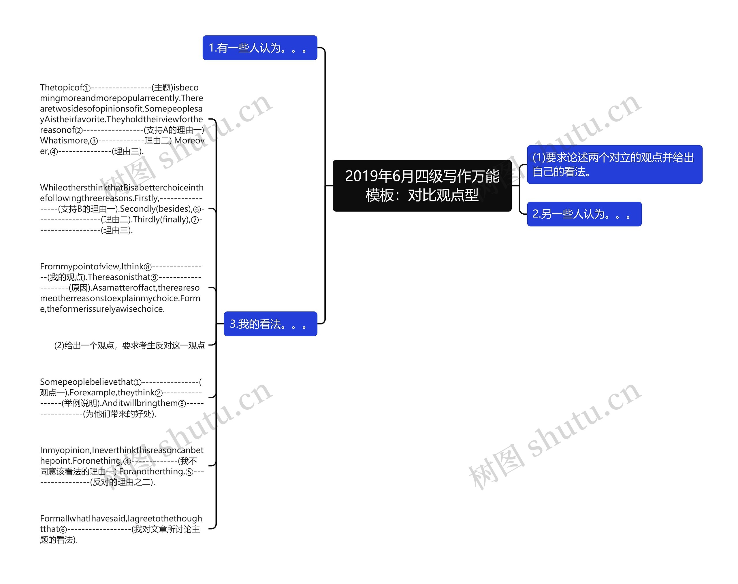 2019年6月四级写作万能:对比观点型思维导图高清图 2019年6月四级写作万能:对比观点型思维导图