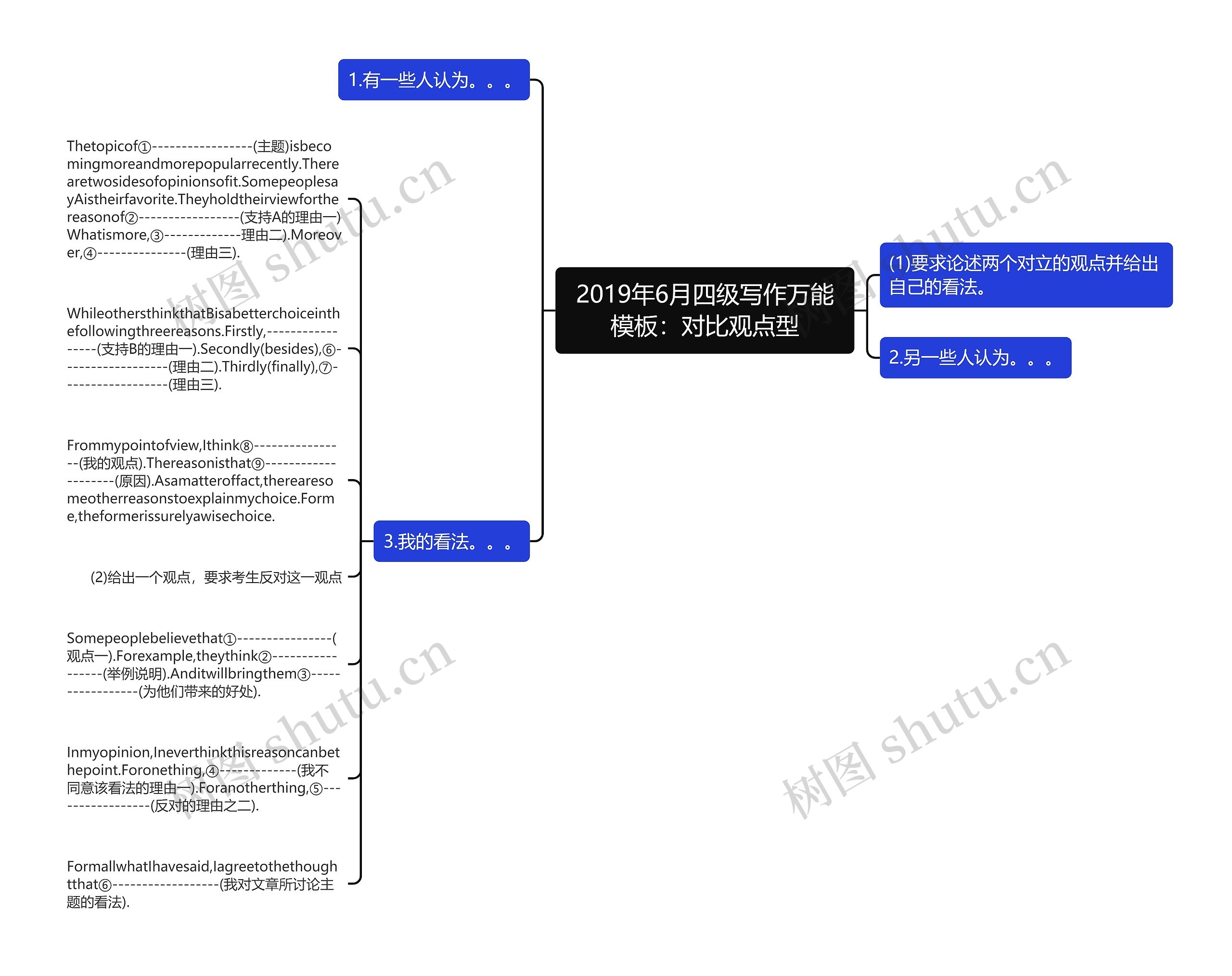 2019年6月四级写作万能：对比观点型思维导图