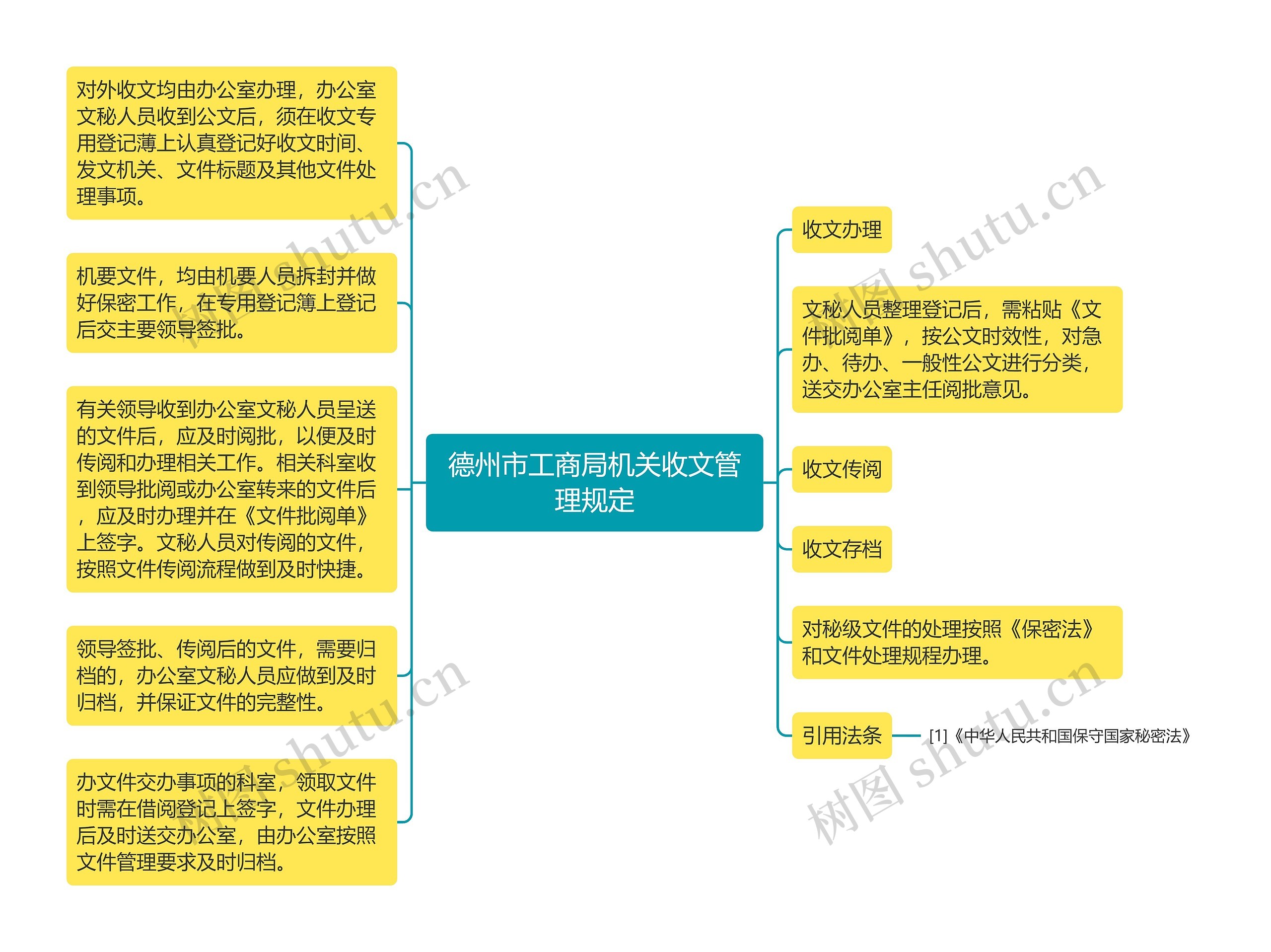 德州市工商局机关收文管理规定思维导图