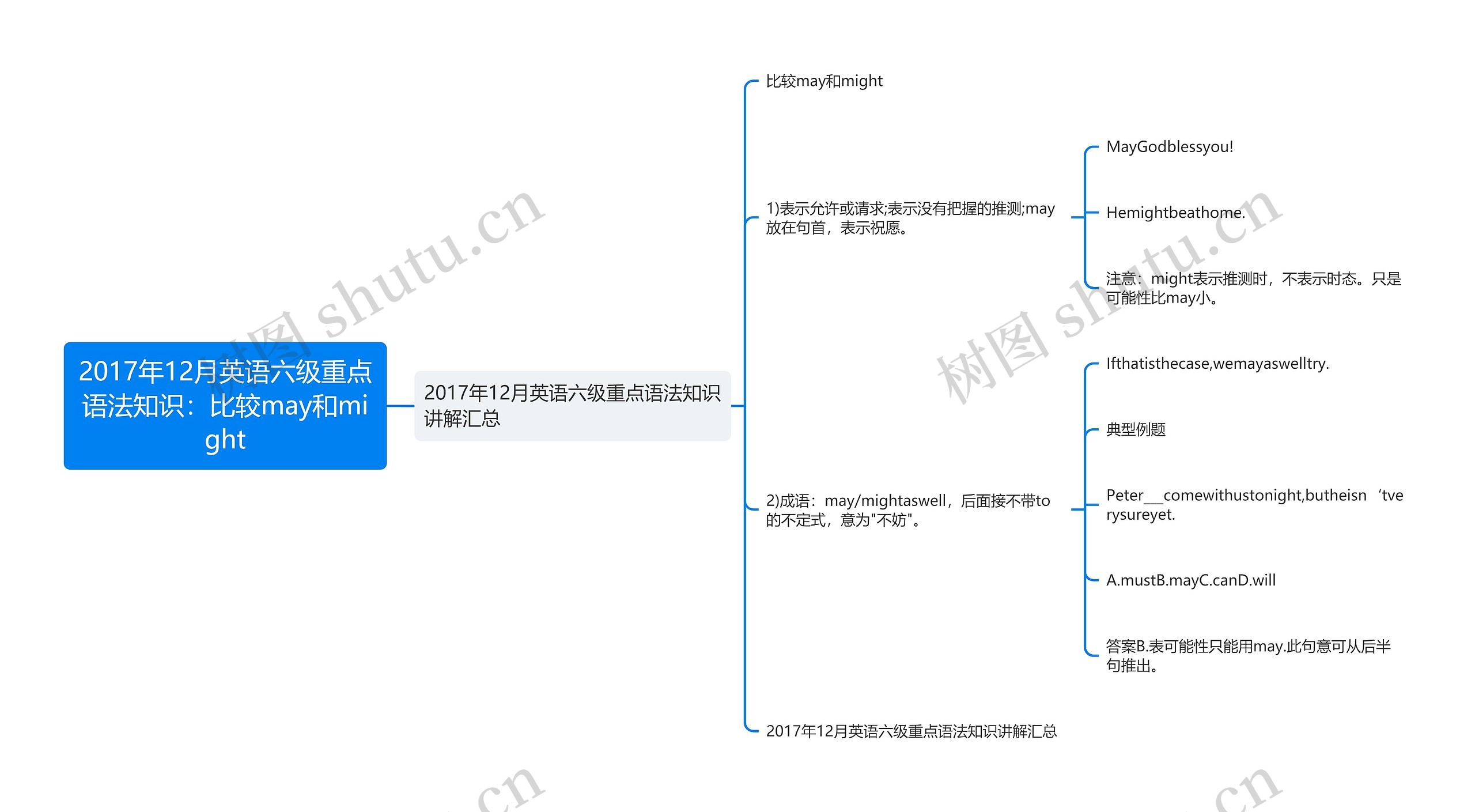 2017年12月英语六级重点语法知识：比较may和might思维导图