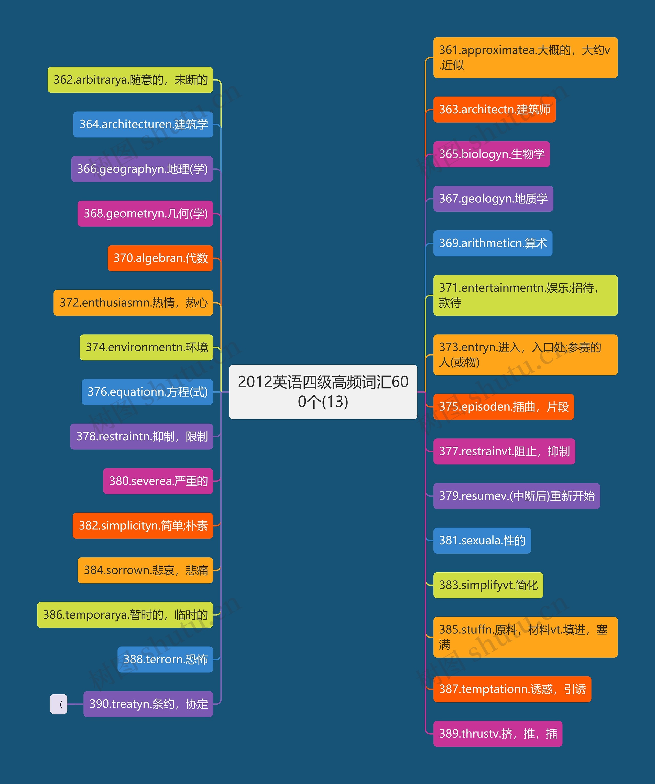 2012英语四级高频词汇600个(13)思维导图