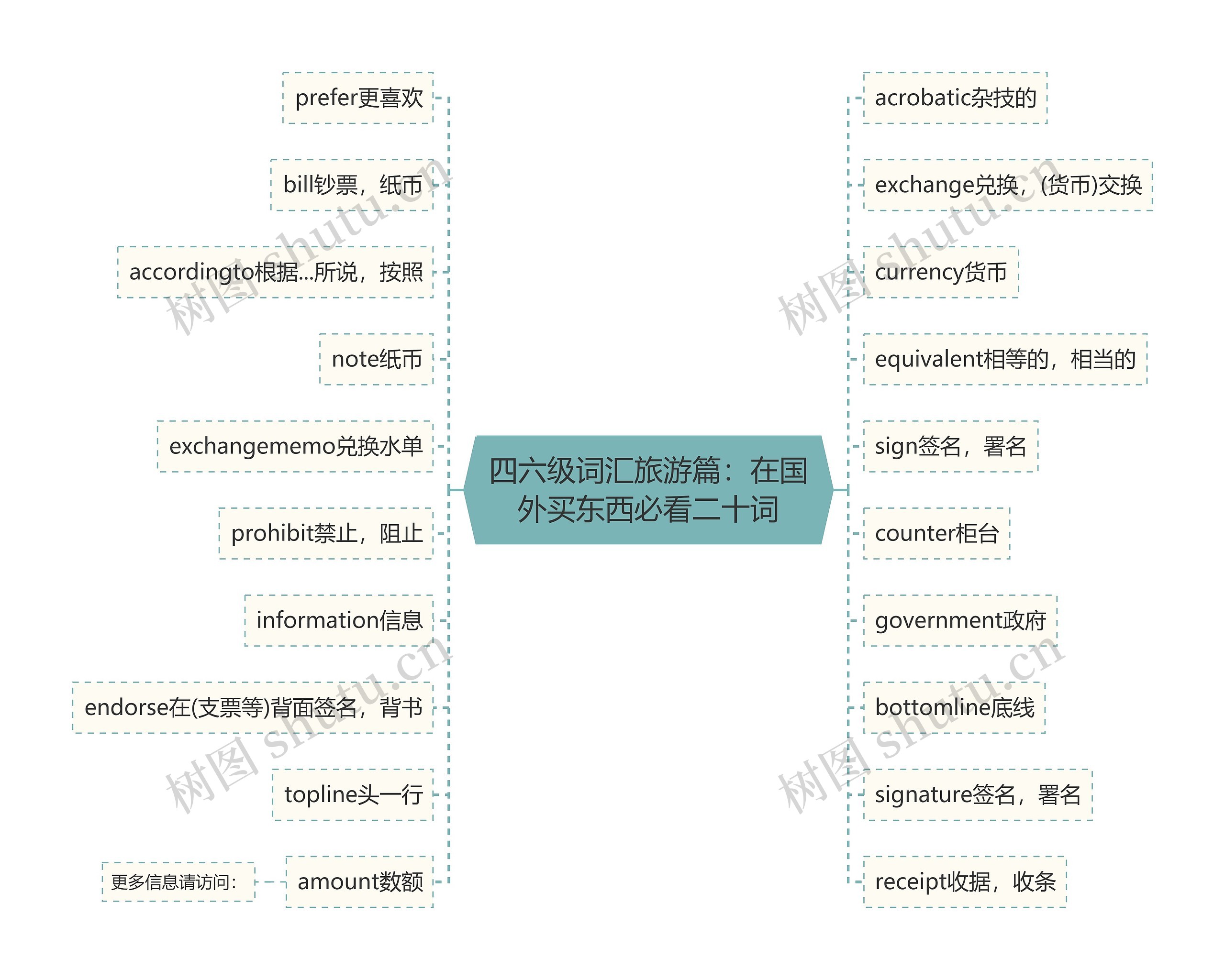 四六级词汇旅游篇：在国外买东西必看二十词