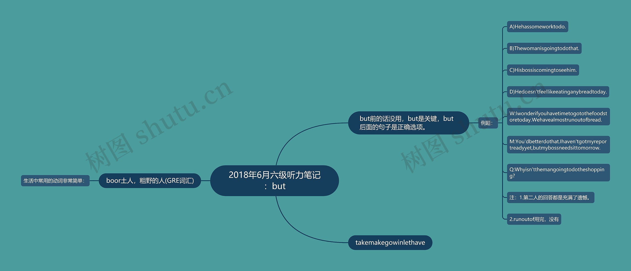 2018年6月六级听力笔记：but思维导图