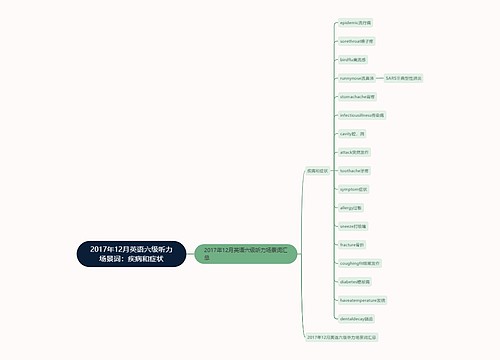 2017年12月英语六级听力场景词：疾病和症状