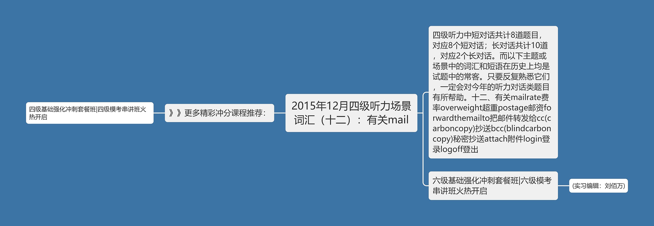 2015年12月四级听力场景词汇（十二）：有关mail