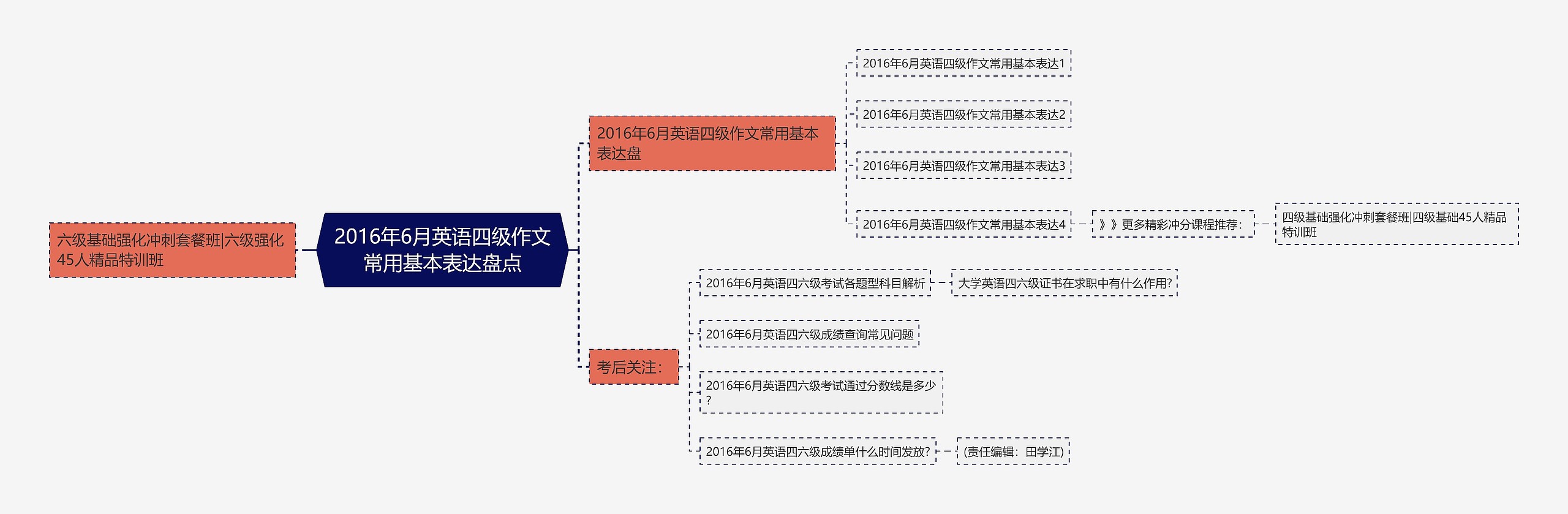 2016年6月英语四级作文常用基本表达盘点思维导图
