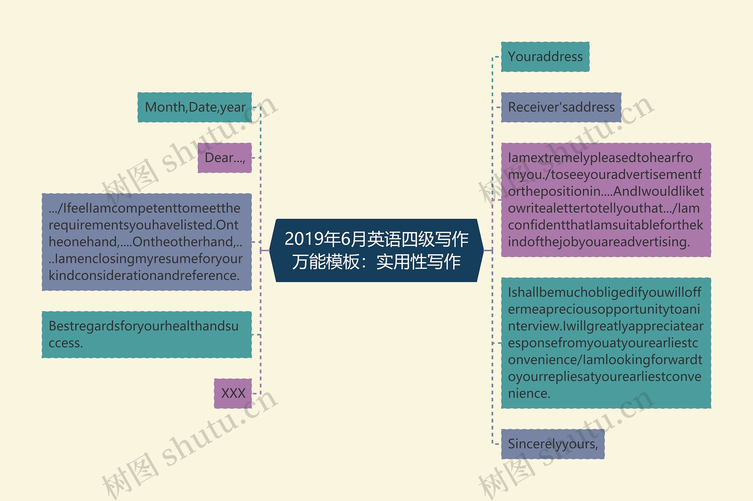 2019年6月英语四级写作万能：实用性写作思维导图