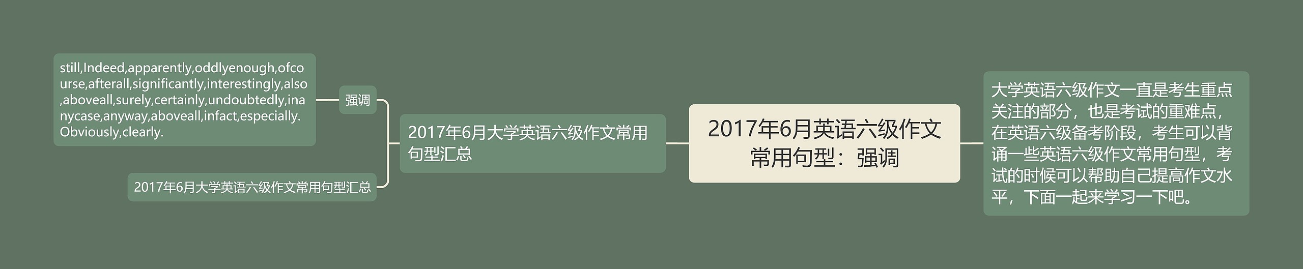 2017年6月英语六级作文常用句型：强调