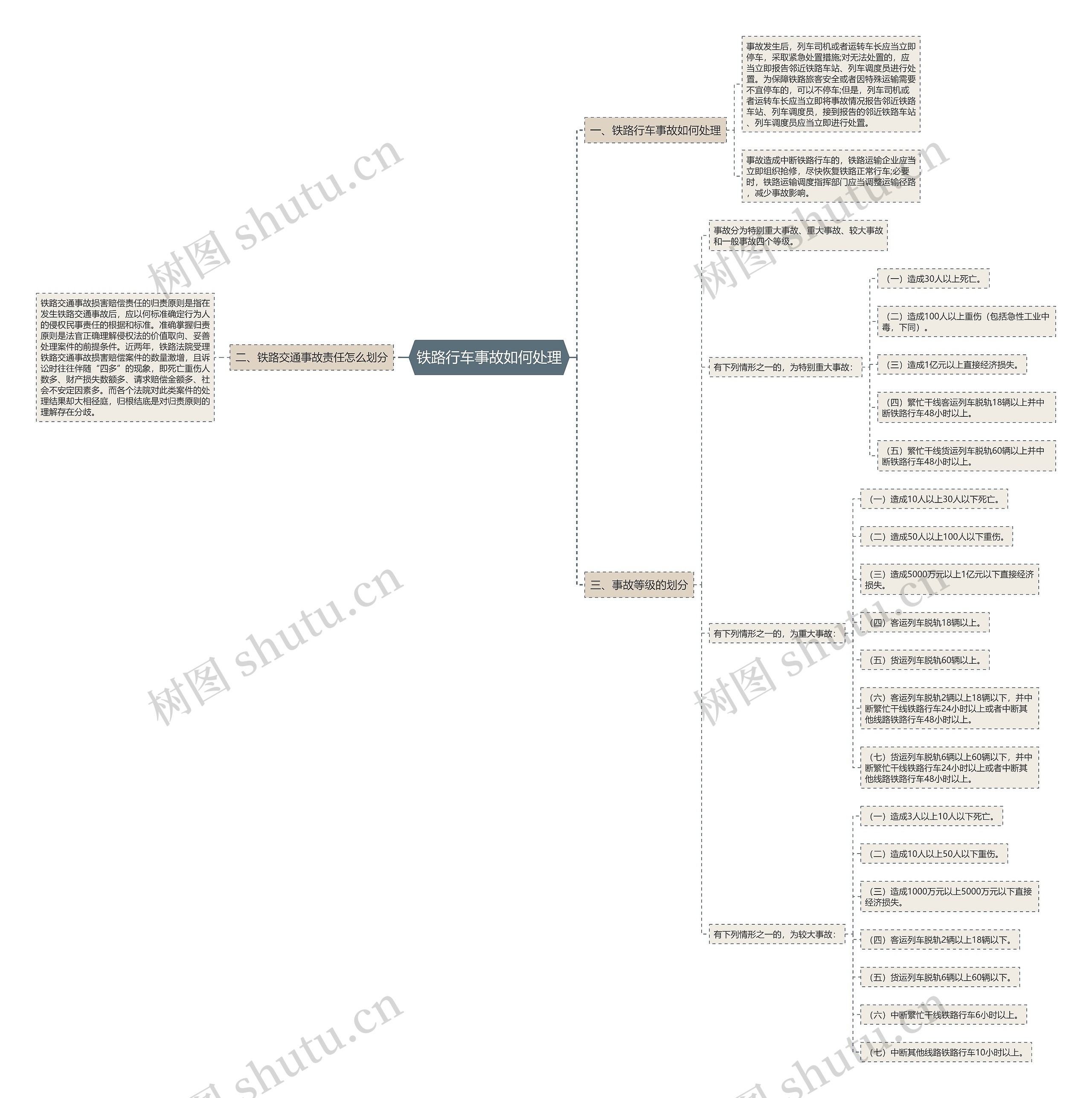 铁路行车事故如何处理思维导图
