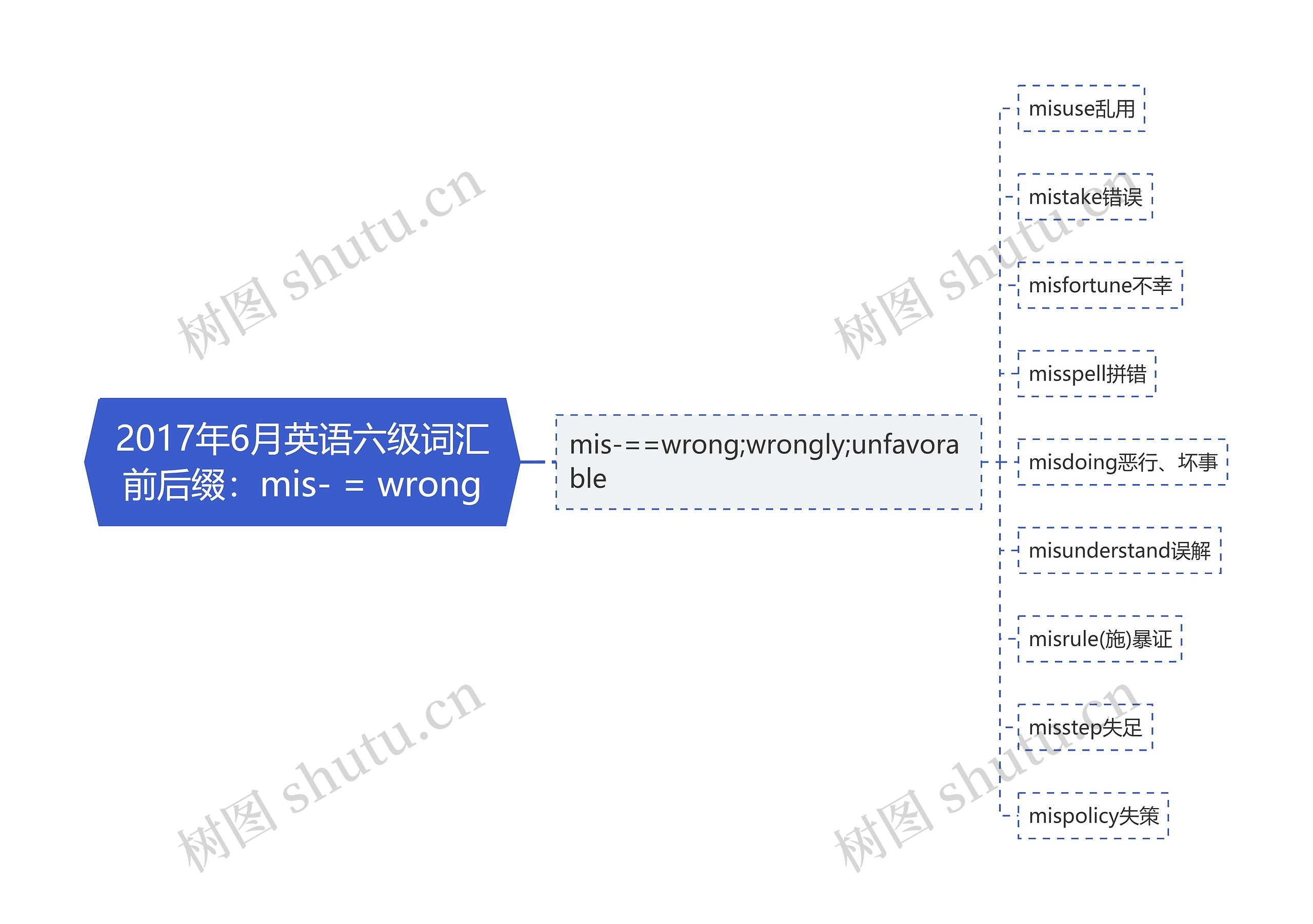 2017年6月英语六级词汇前后缀：mis- = wrong