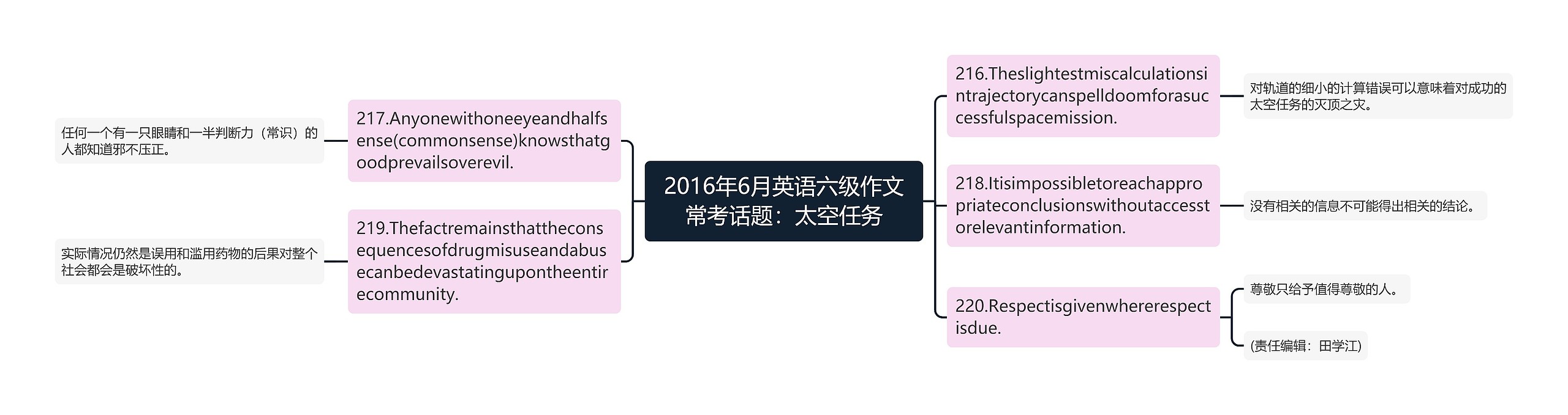 2016年6月英语六级作文常考话题：太空任务