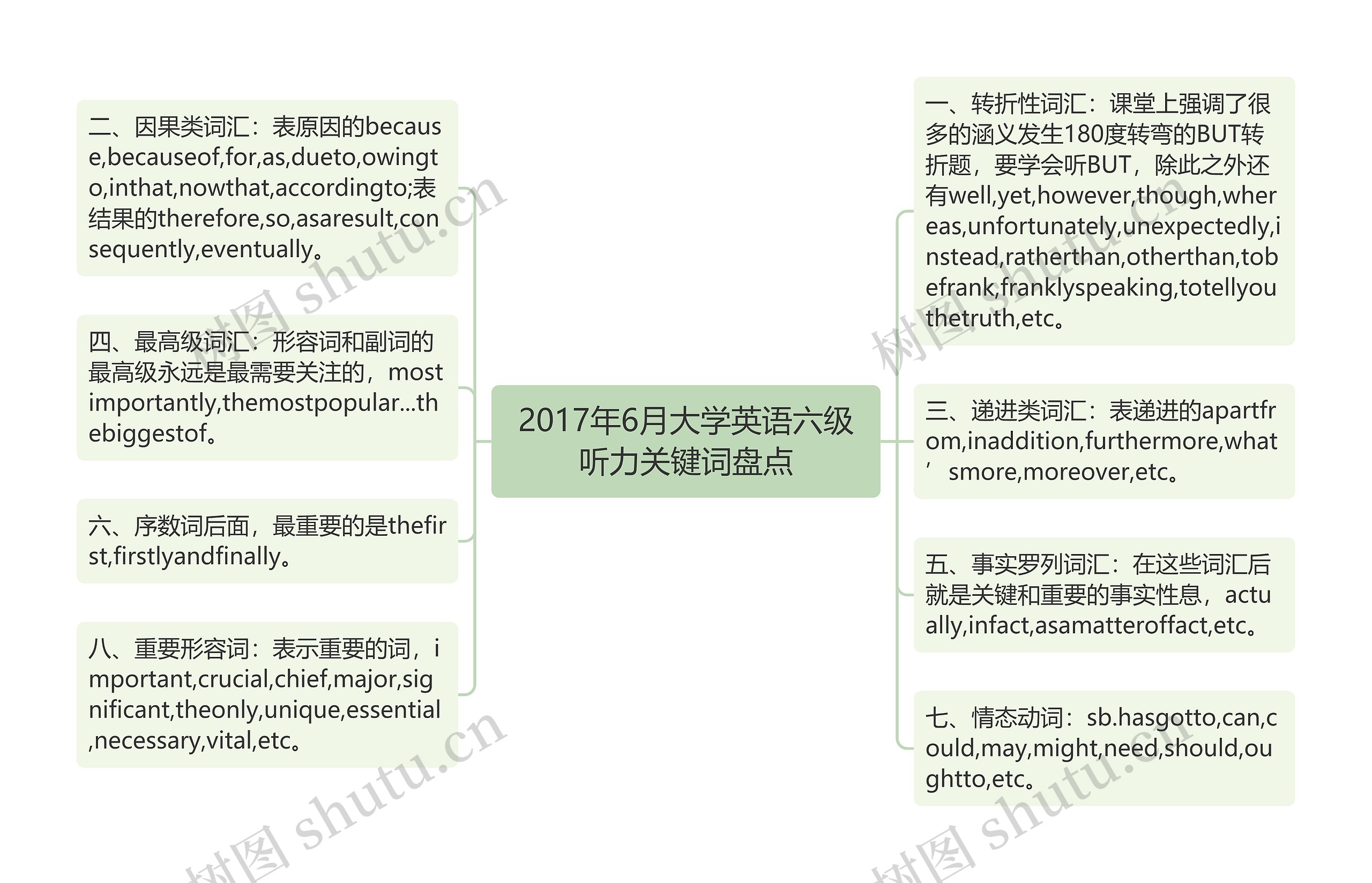 2017年6月大学英语六级听力关键词盘点思维导图