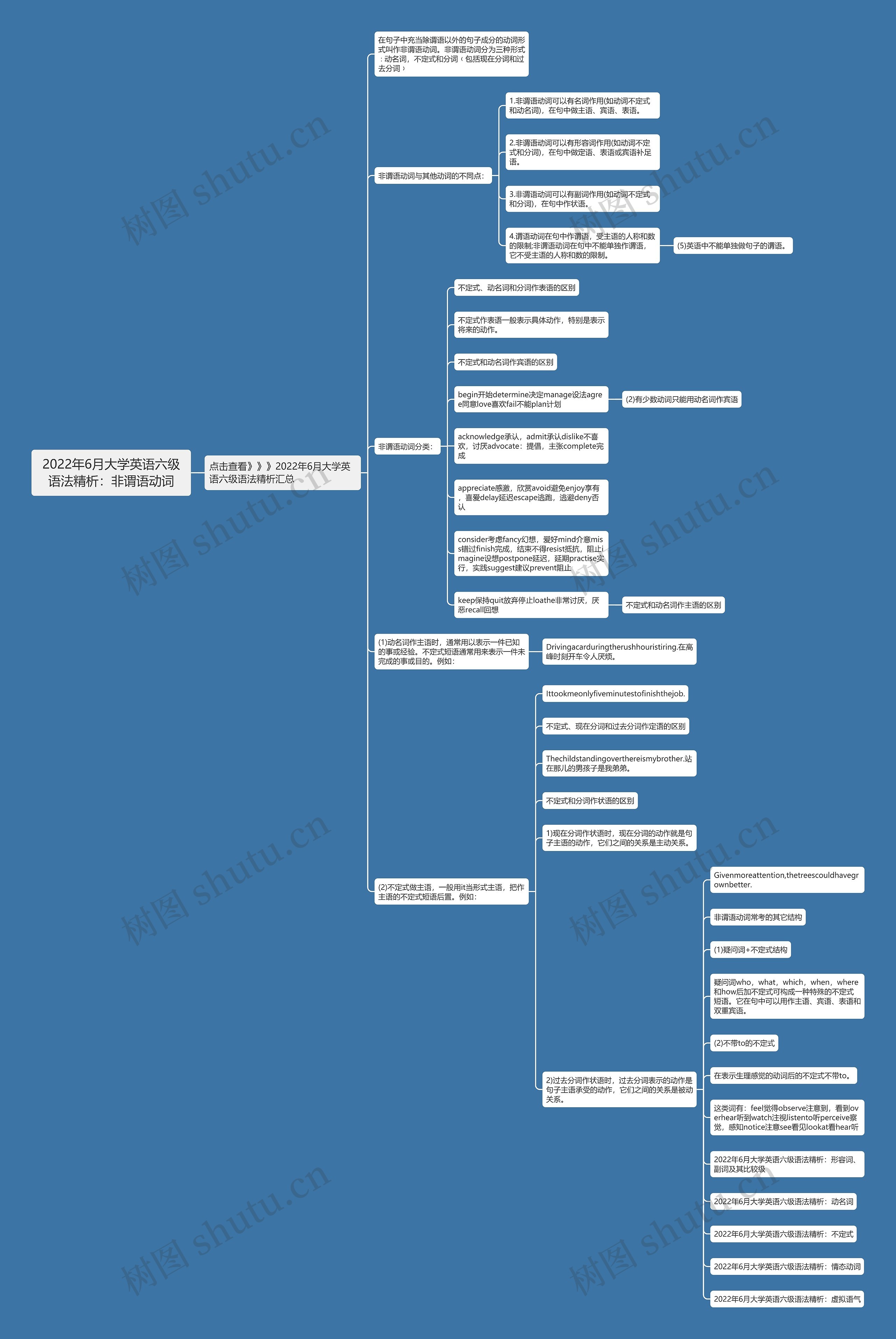 2022年6月大学英语六级语法精析：非谓语动词思维导图