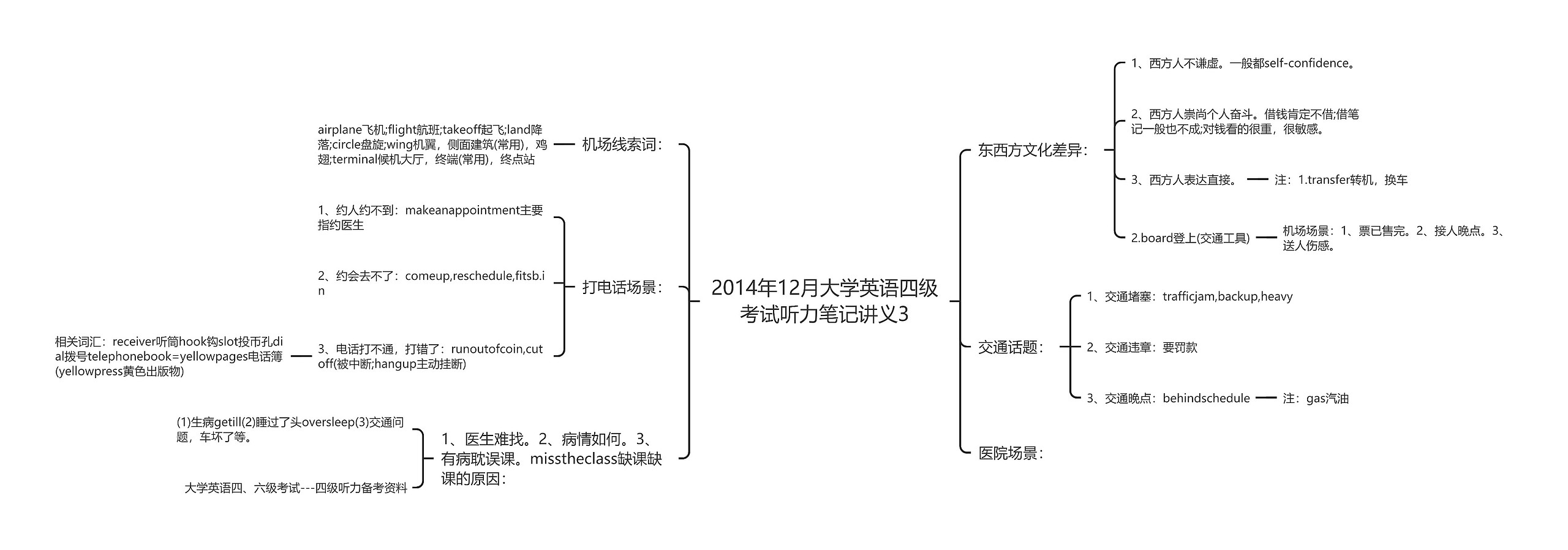 2014年12月大学英语四级考试听力笔记讲义3思维导图