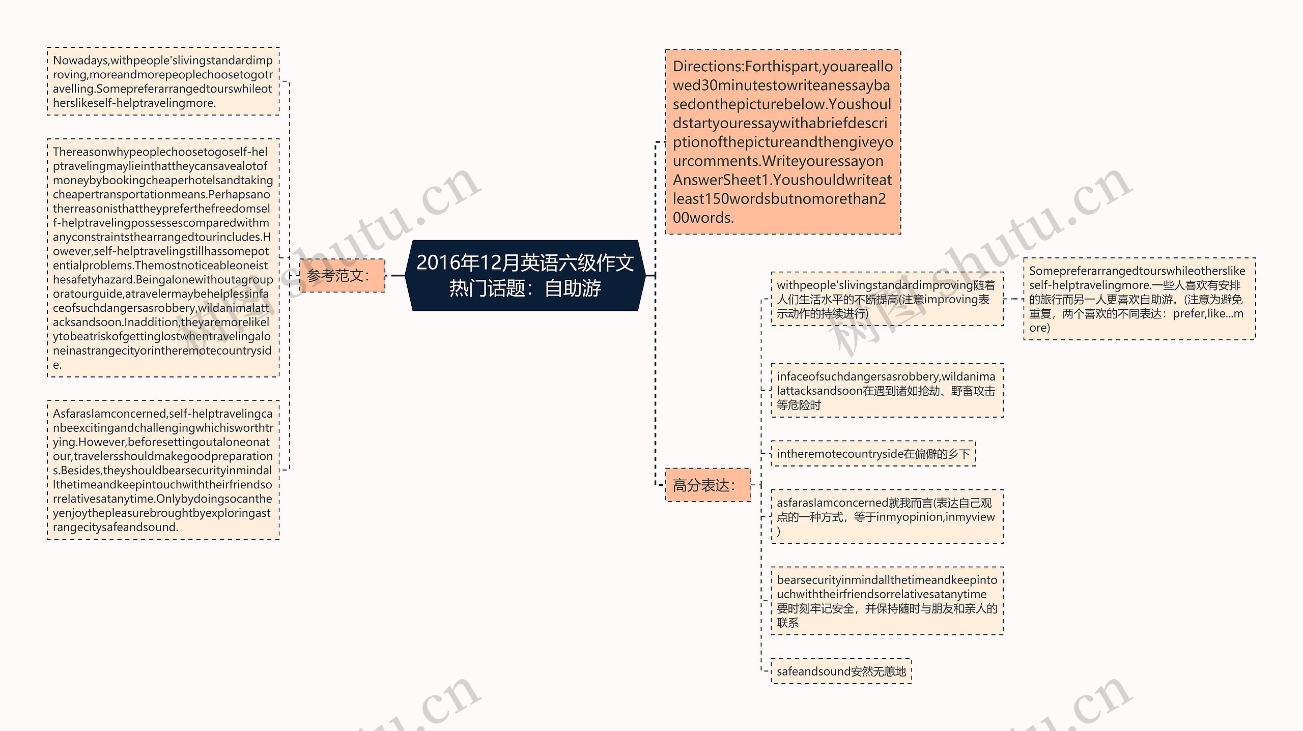 2016年12月英语六级作文热门话题：自助游思维导图