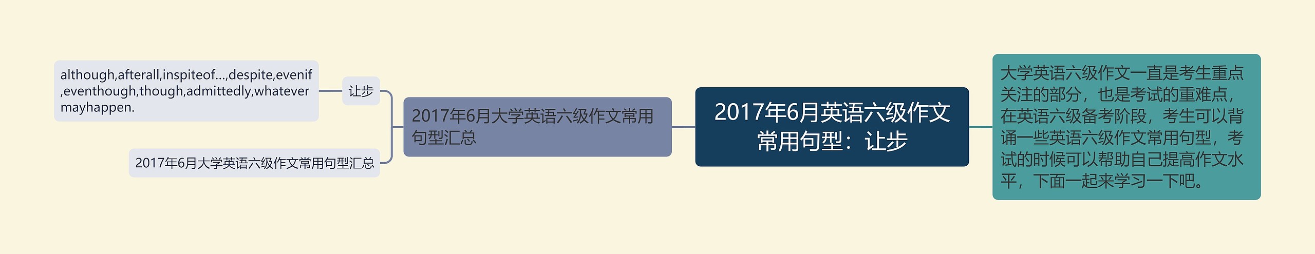 2017年6月英语六级作文常用句型：让步思维导图