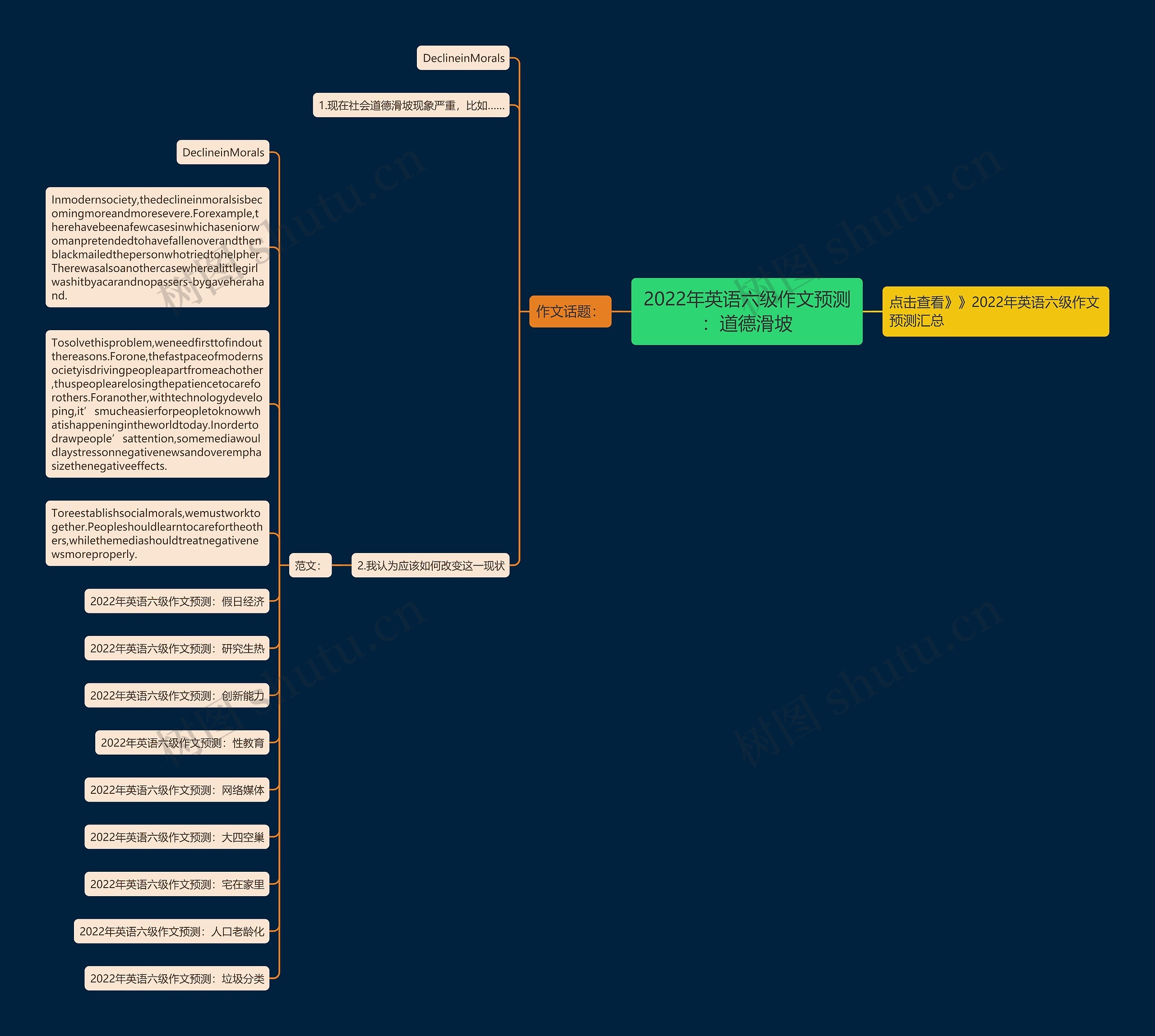 2022年英语六级作文预测：道德滑坡思维导图