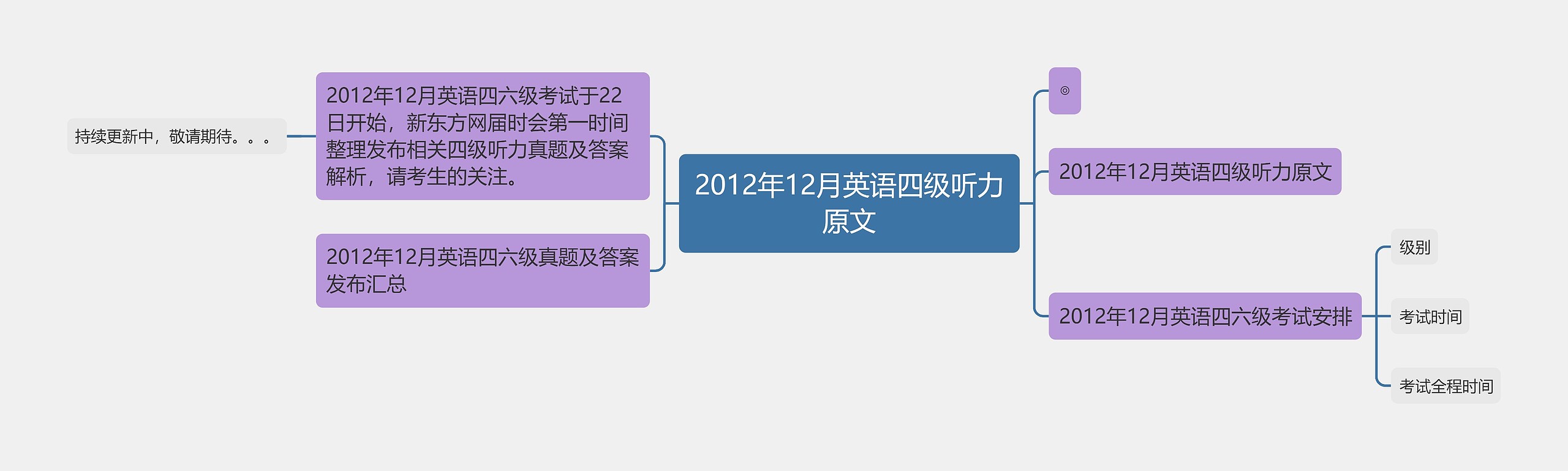 2012年12月英语四级听力原文思维导图