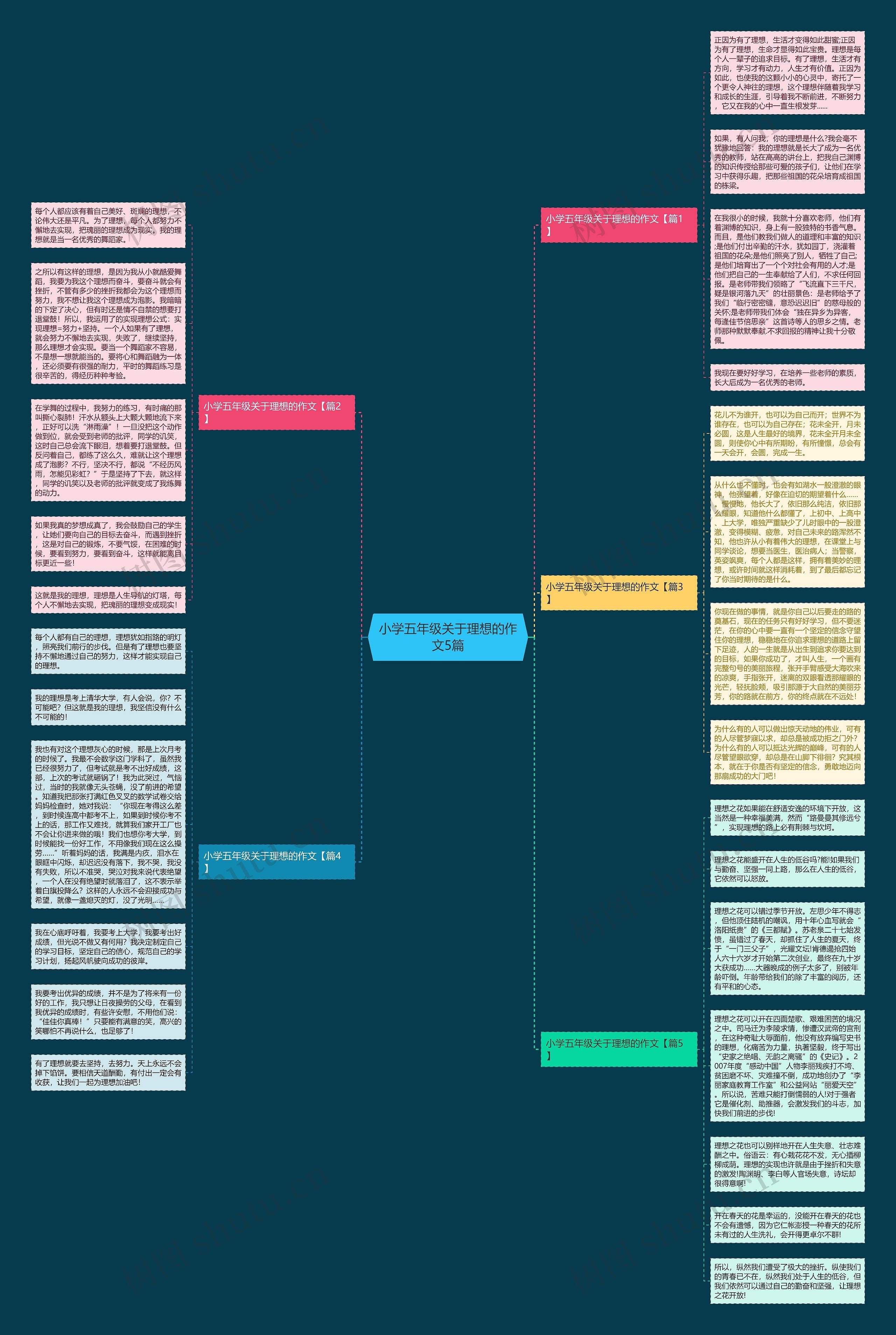 小学五年级关于理想的作文5篇思维导图