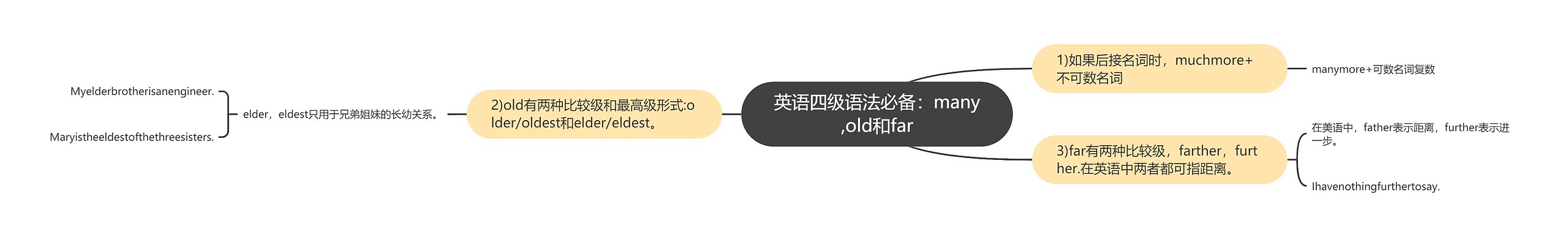 英语四级语法必备：many,old和far