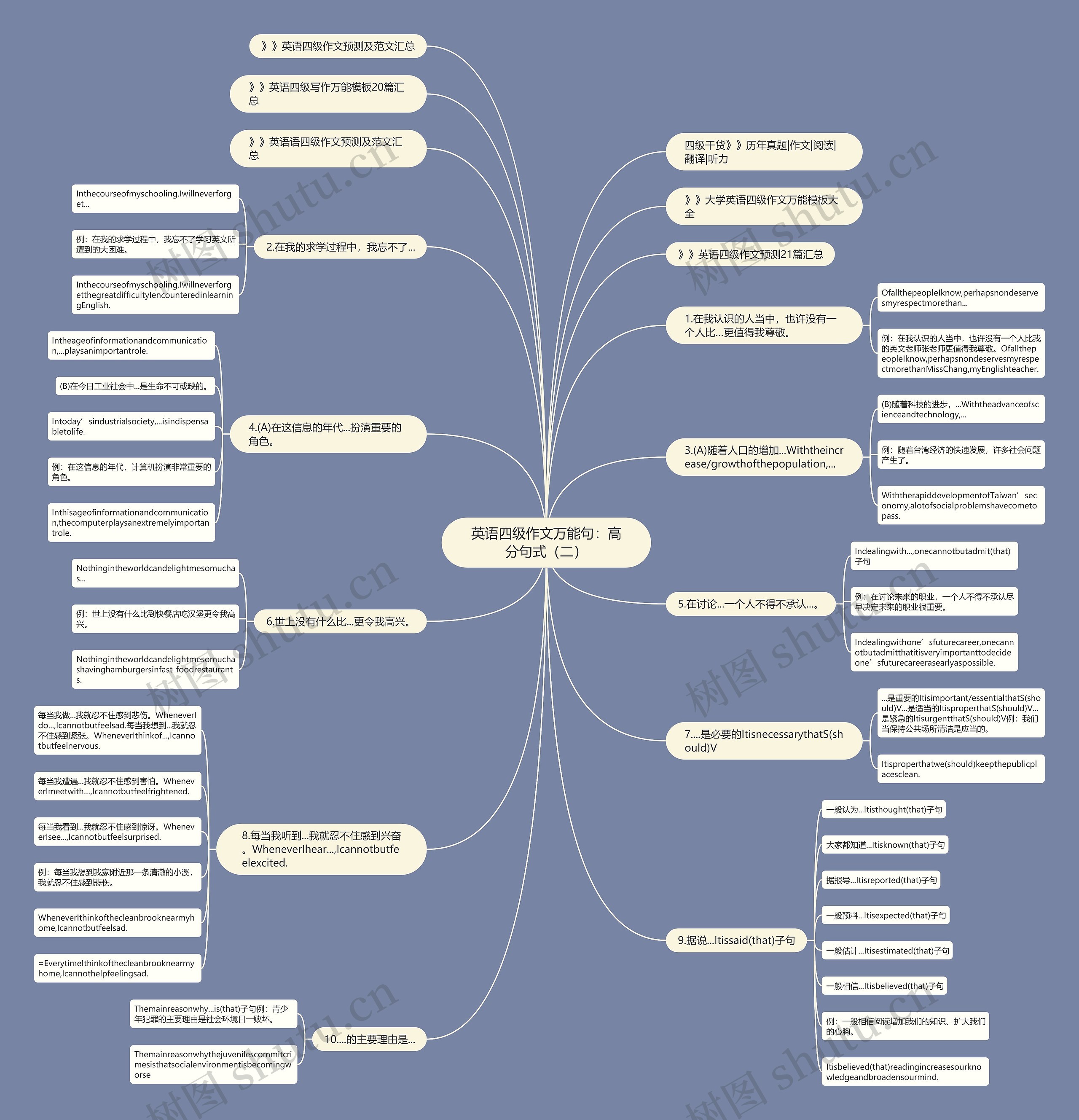 英语四级作文万能句：高分句式（二）思维导图