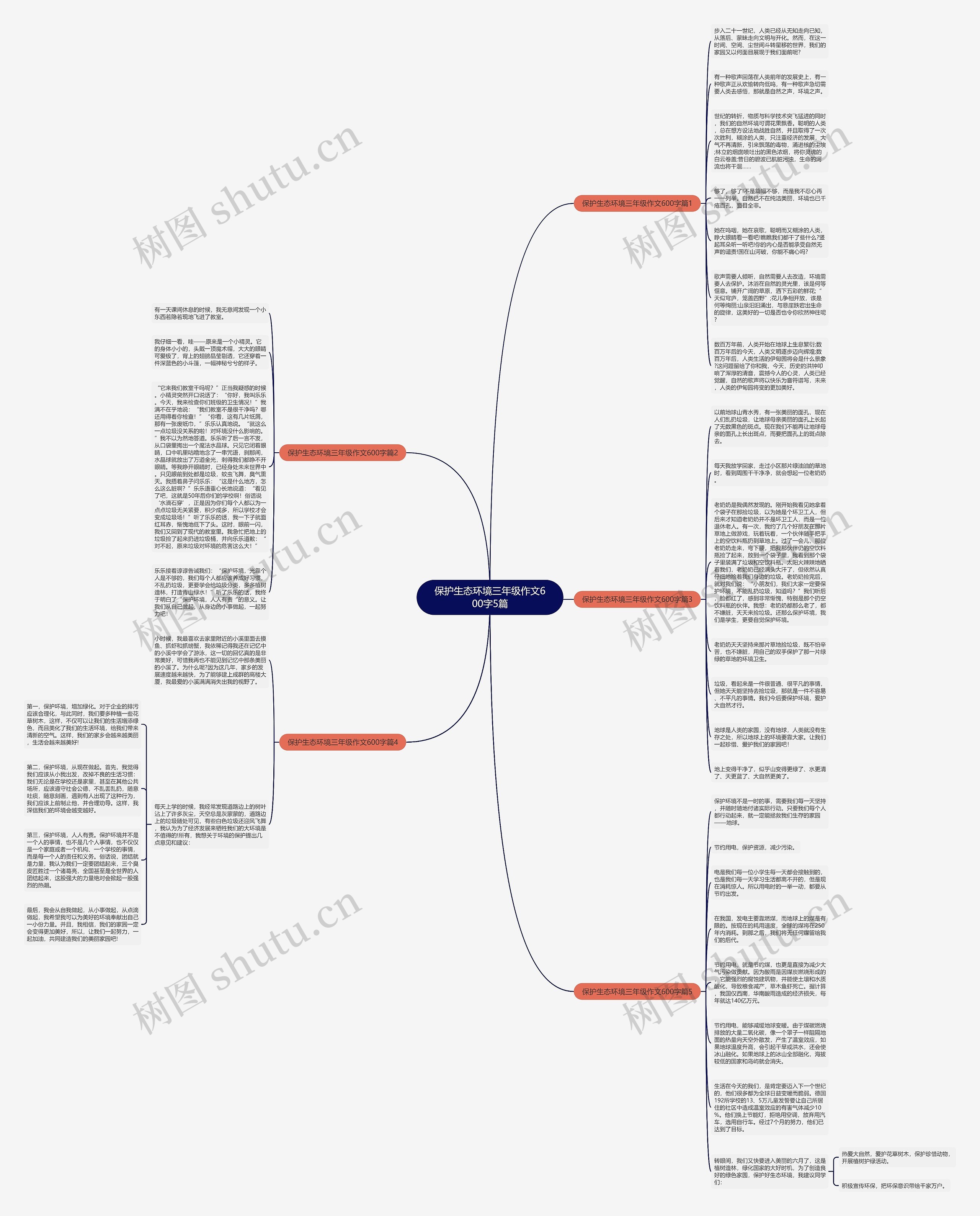 保护生态环境三年级作文600字5篇思维导图
