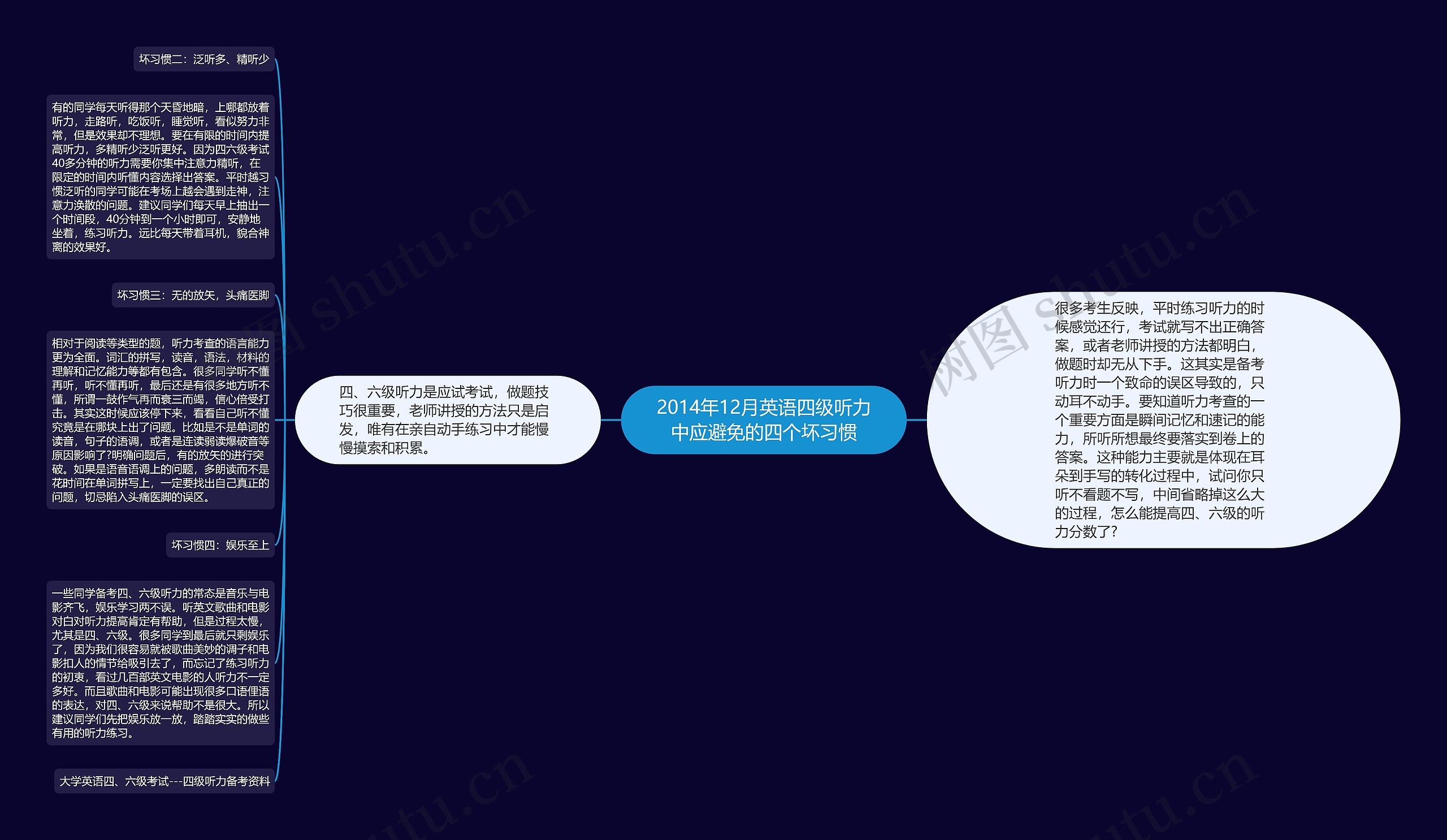 2014年12月英语四级听力中应避免的四个坏习惯思维导图