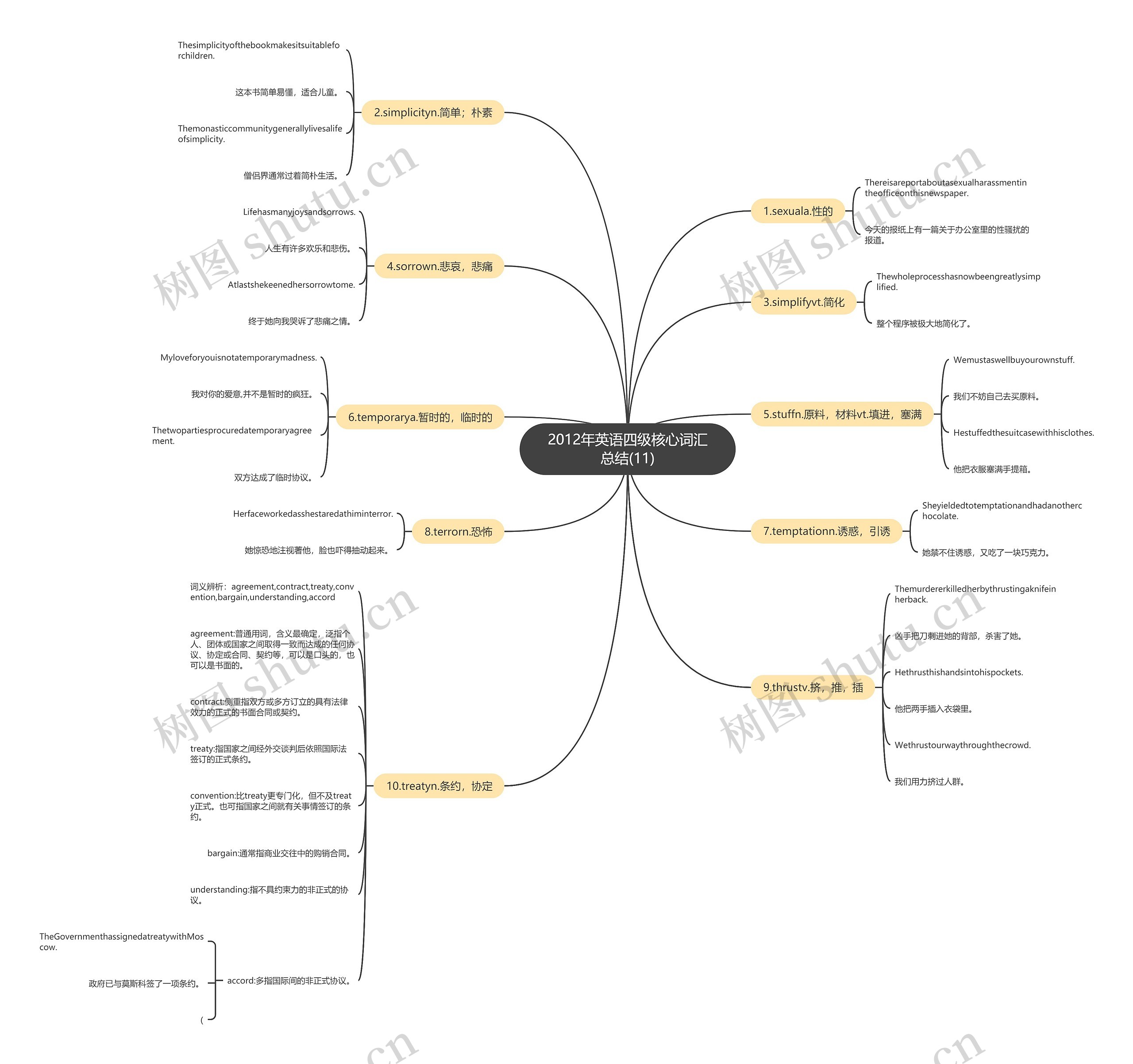 2012年英语四级核心词汇总结(11)思维导图