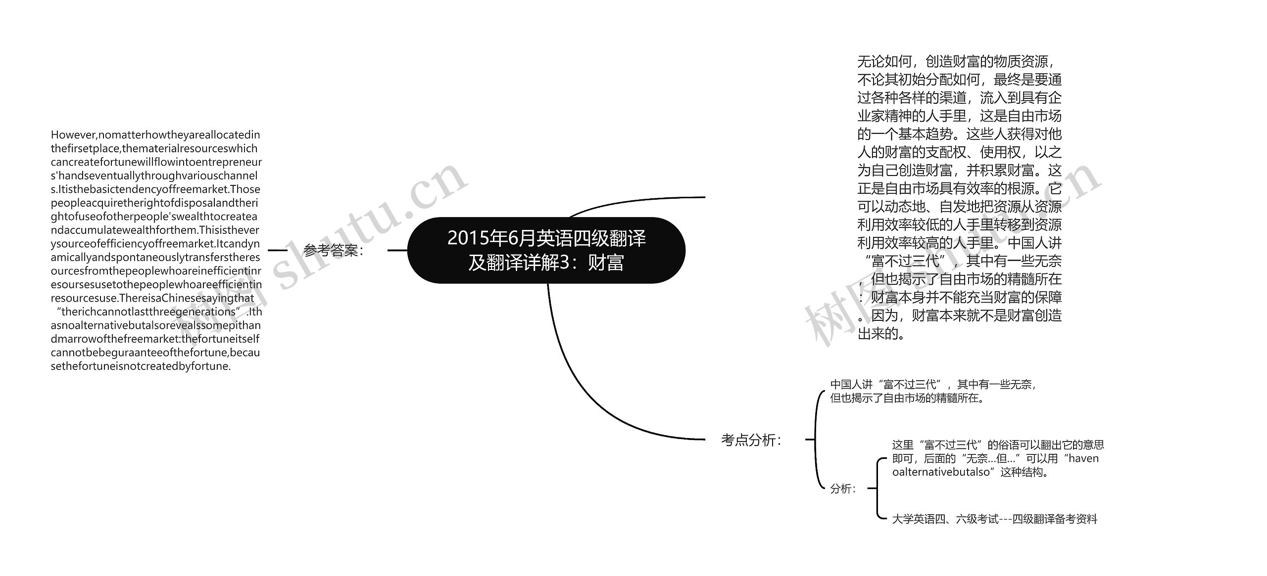 2015年6月英语四级翻译及翻译详解3：财富思维导图