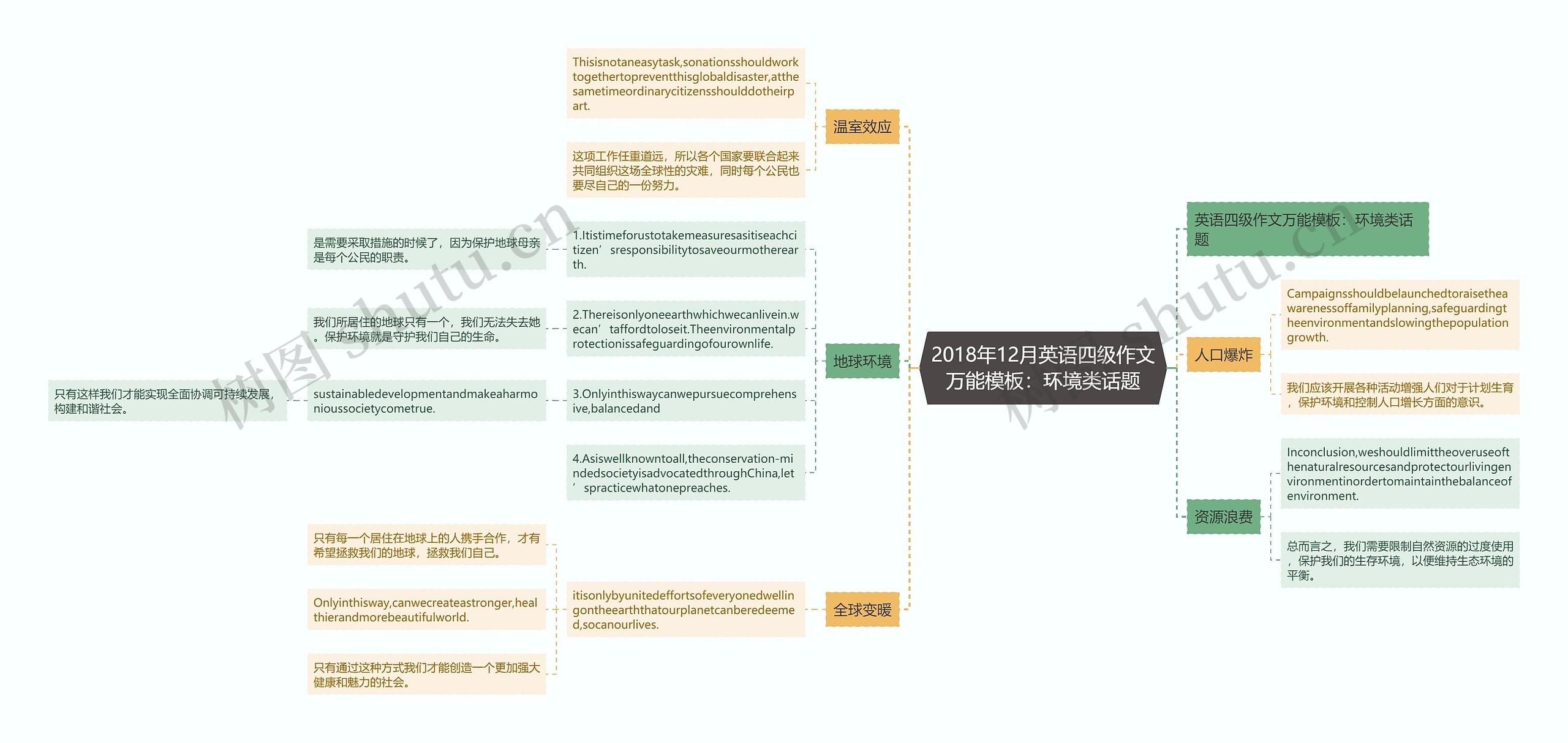 2018年12月英语四级作文万能模板：环境类话题