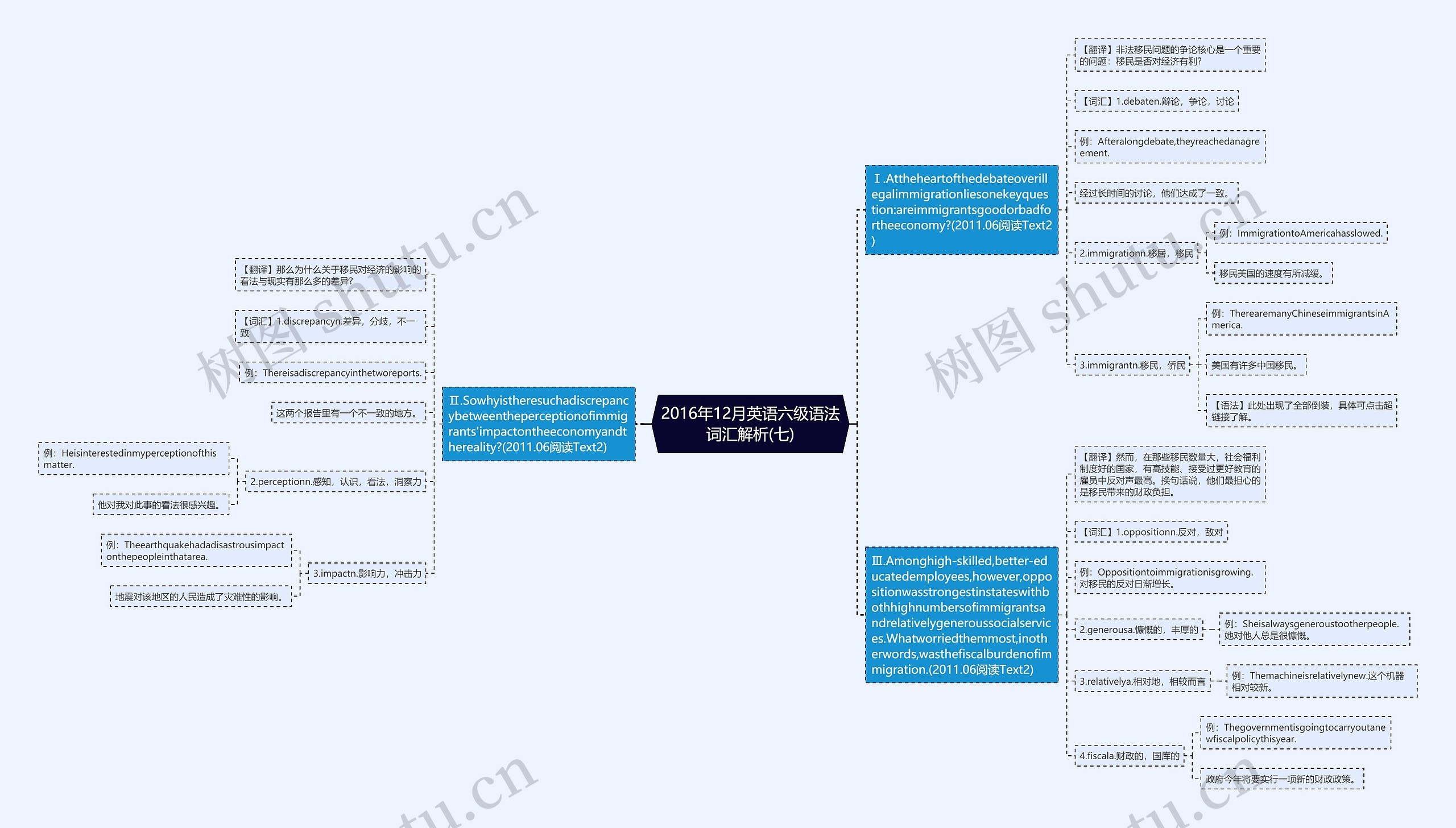 2016年12月英语六级语法词汇解析(七)思维导图