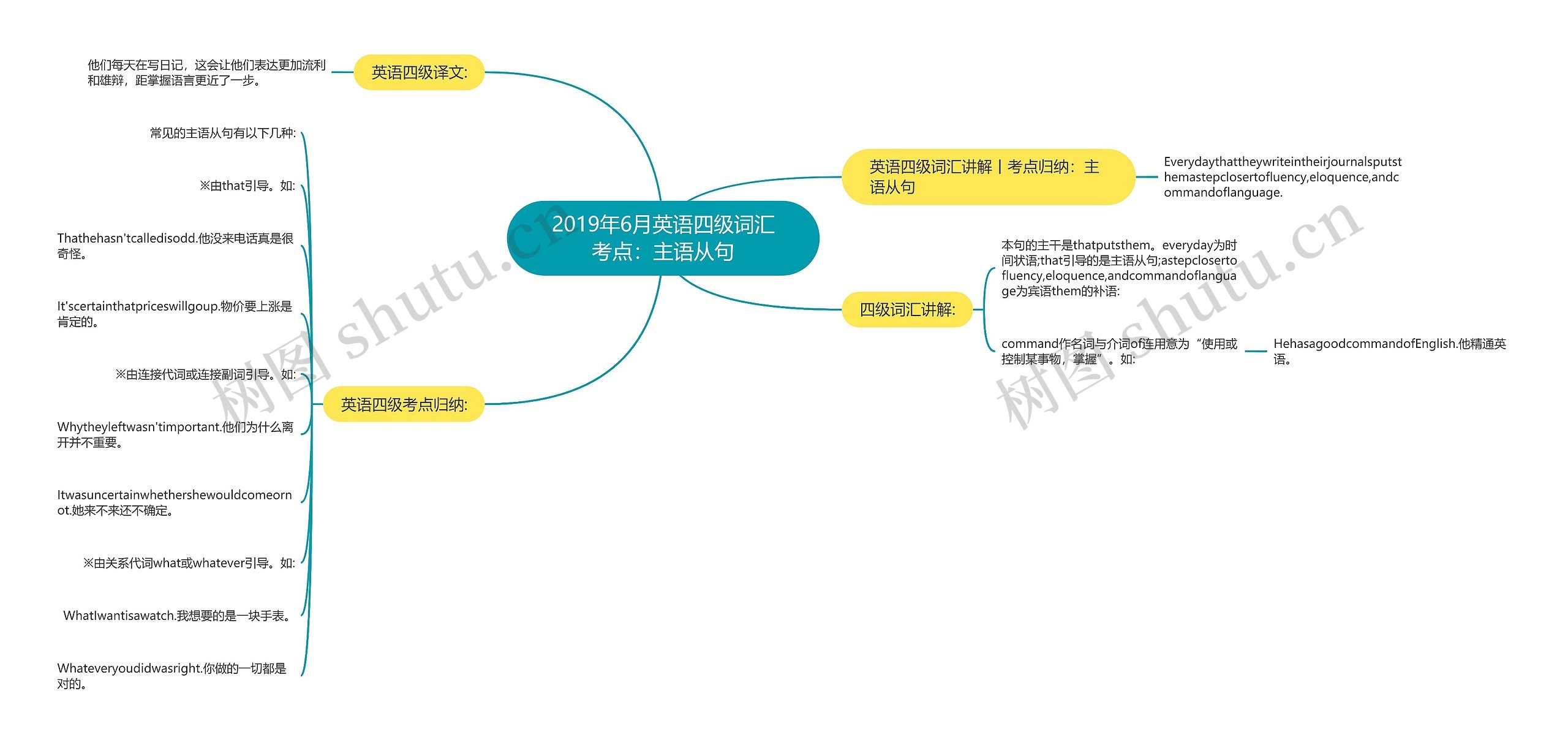 2019年6月英语四级词汇考点：主语从句思维导图