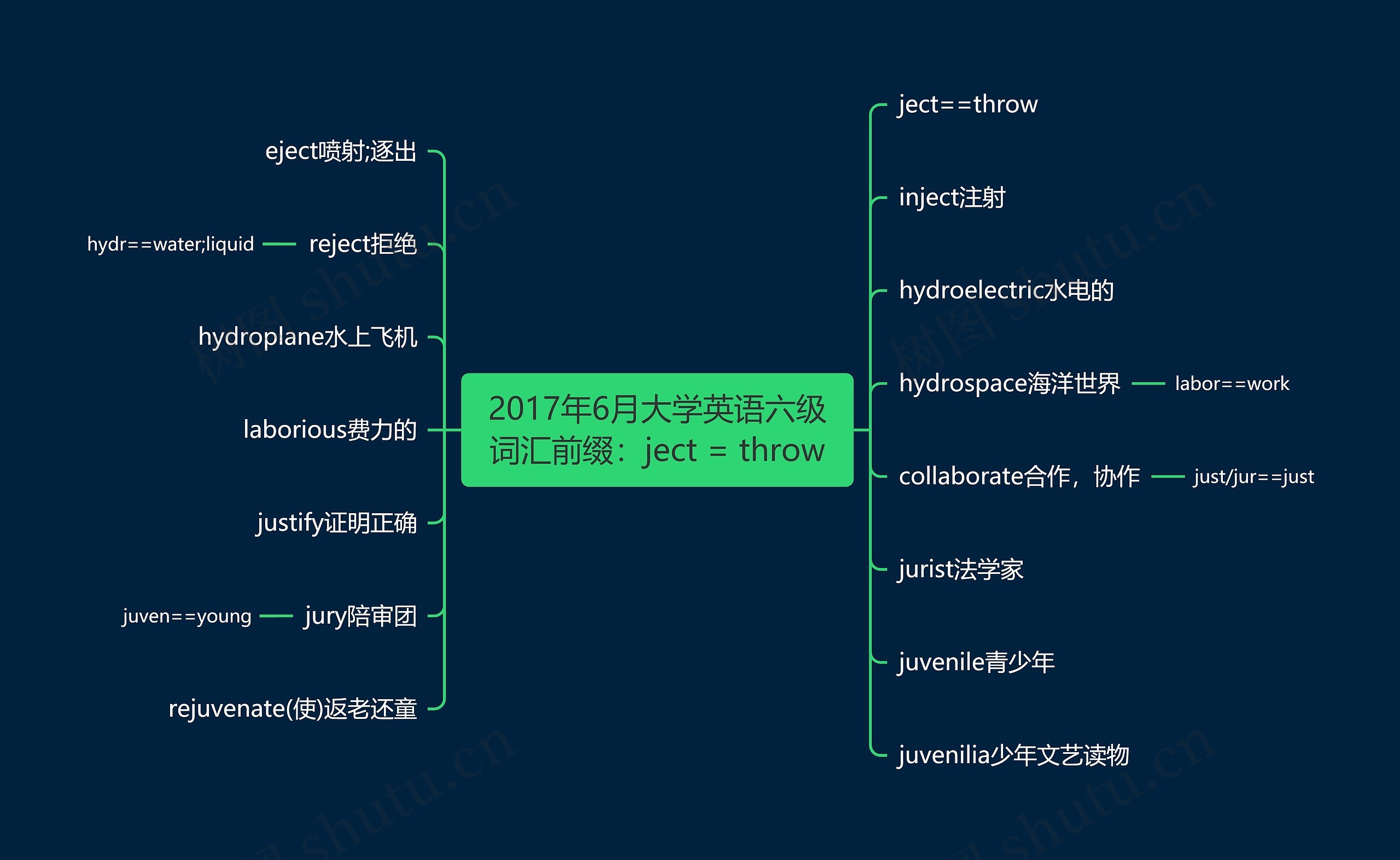 2017年6月大学英语六级词汇前缀：ject = throw