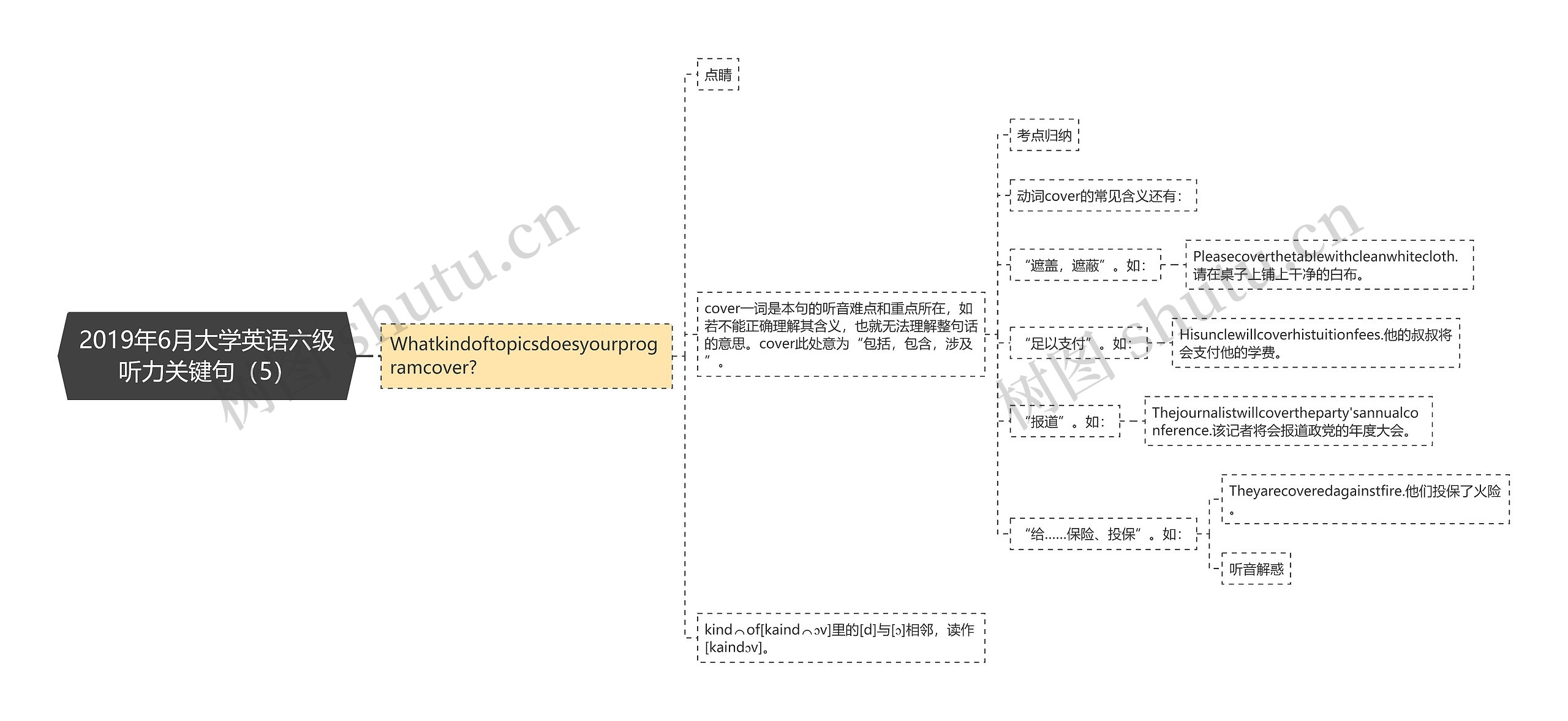 2019年6月大学英语六级听力关键句（5）思维导图