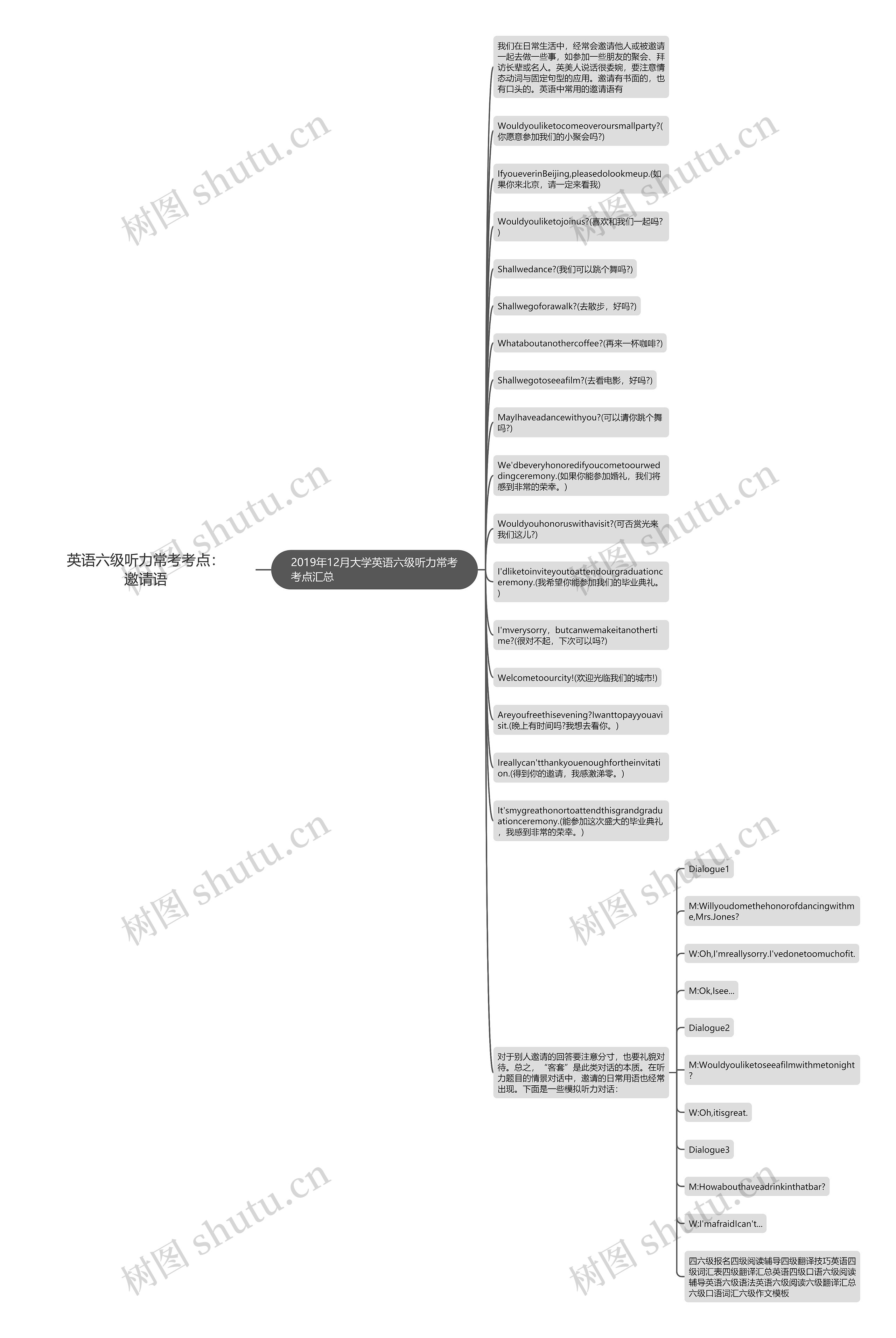 英语六级听力常考考点：邀请语