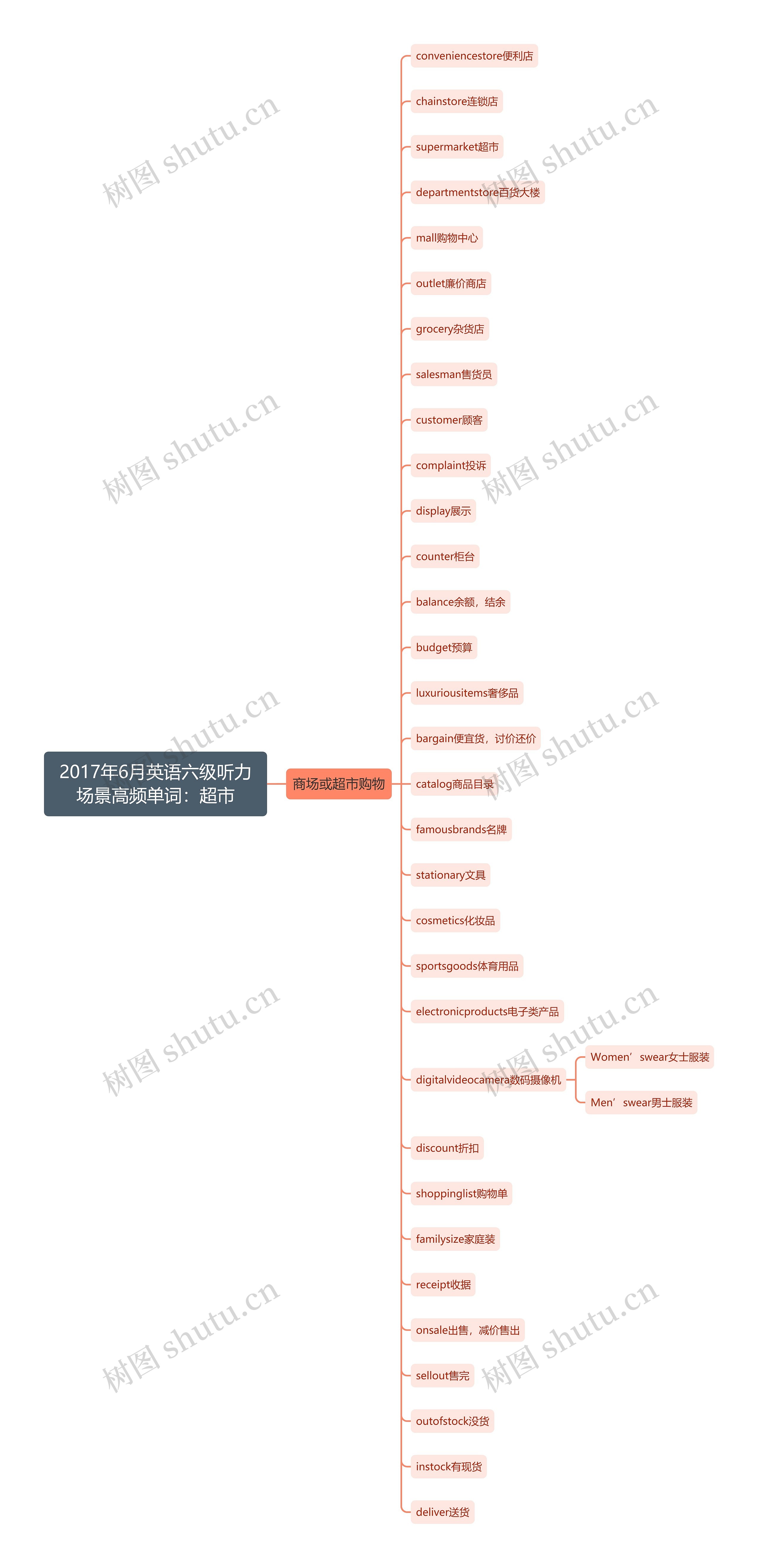 2017年6月英语六级听力场景高频单词：超市思维导图