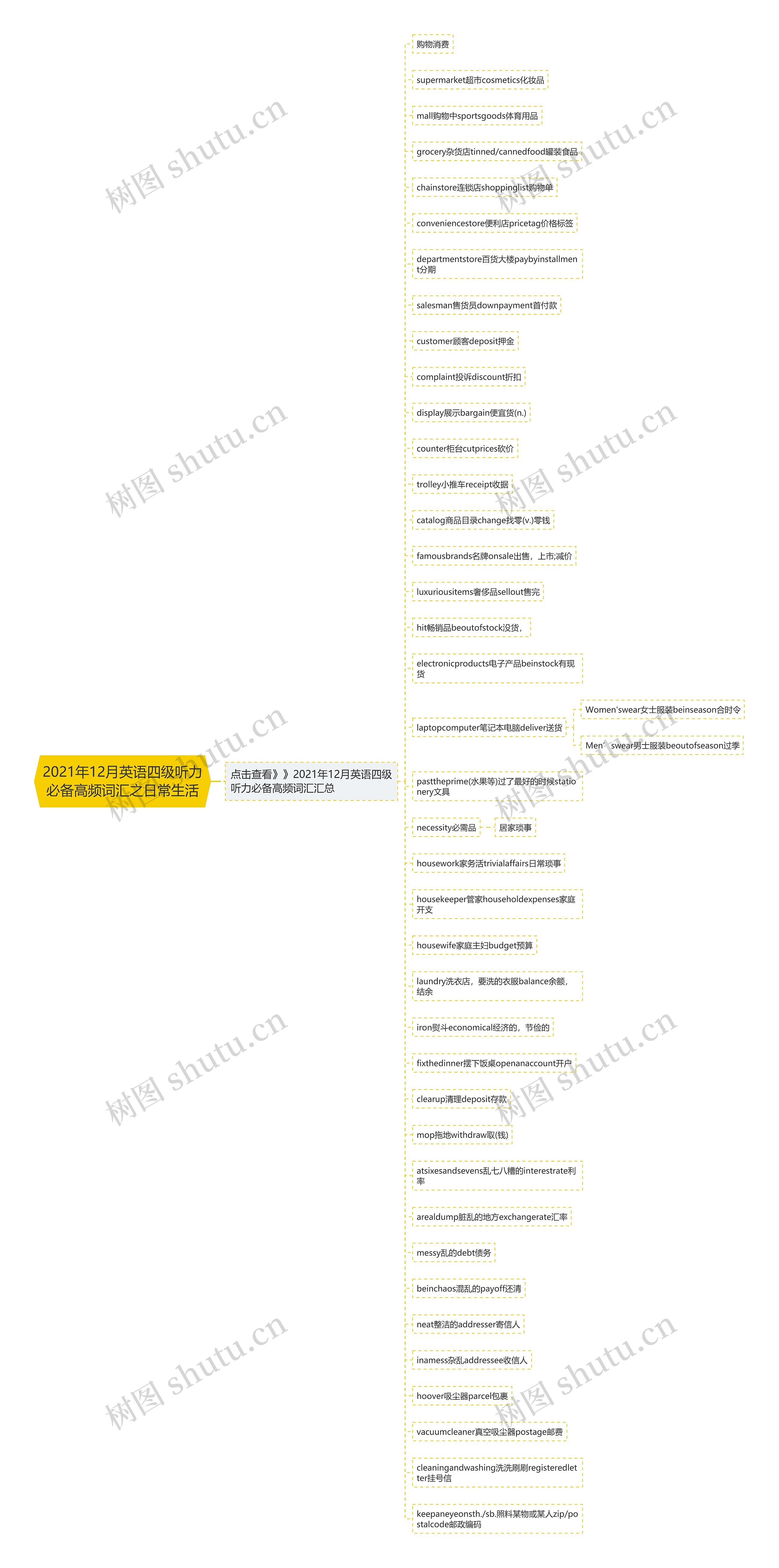 2021年12月英语四级听力必备高频词汇之日常生活思维导图