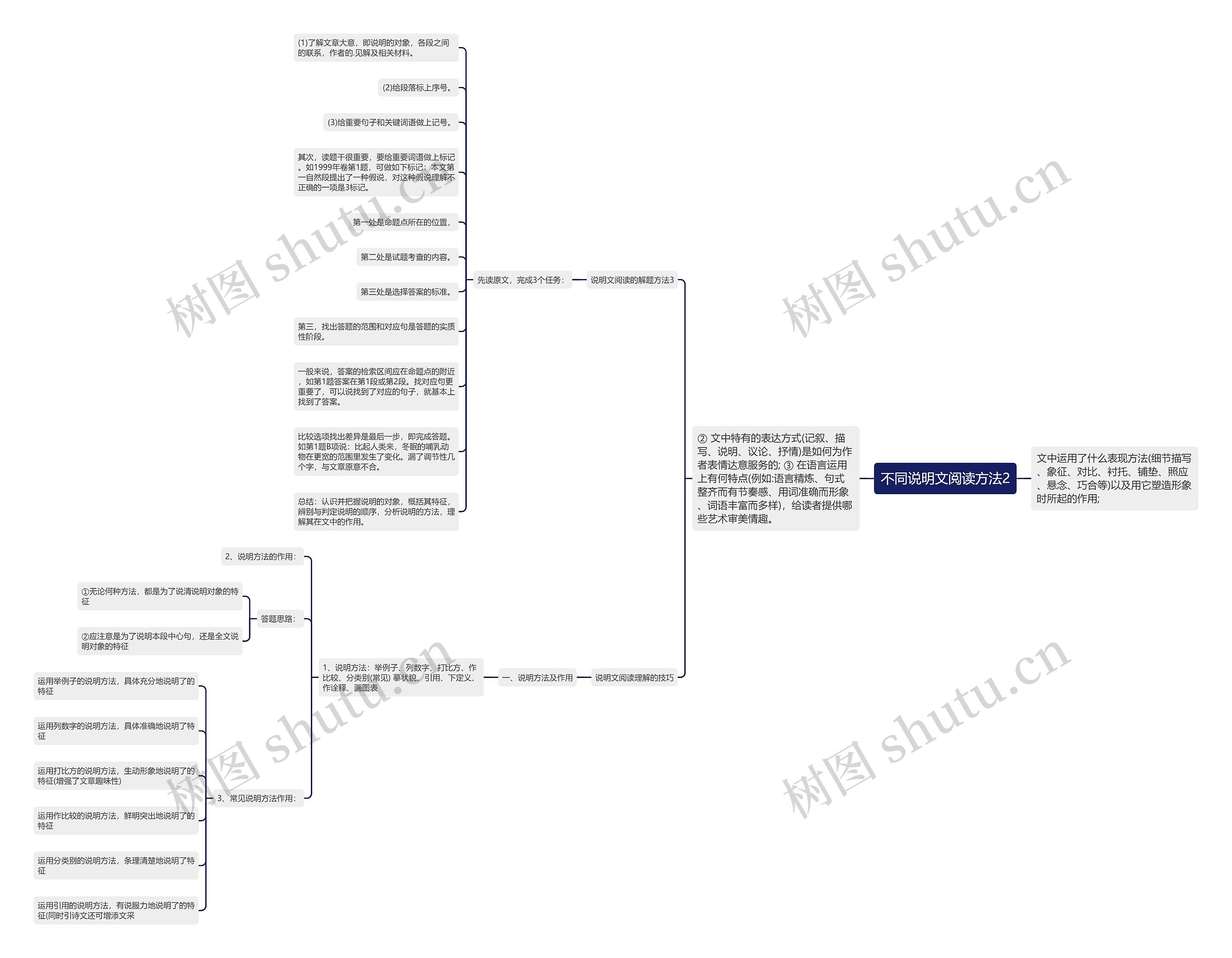 不同说明文阅读方法2思维导图