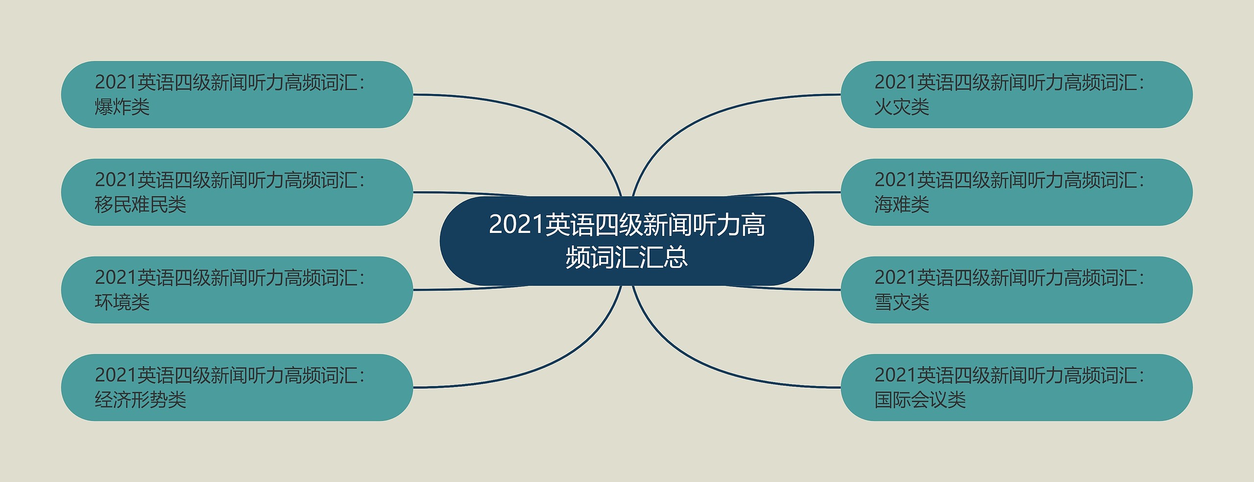 2021英语四级新闻听力高频词汇汇总思维导图