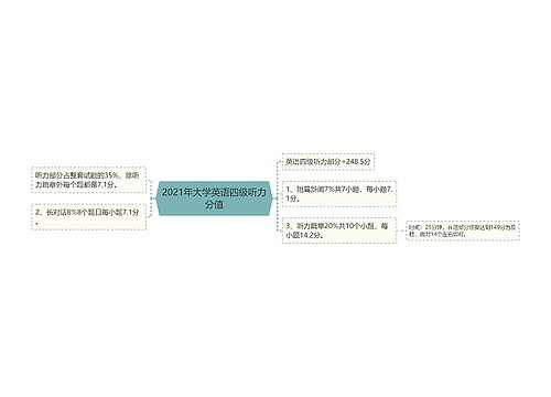 2021年大学英语四级听力分值