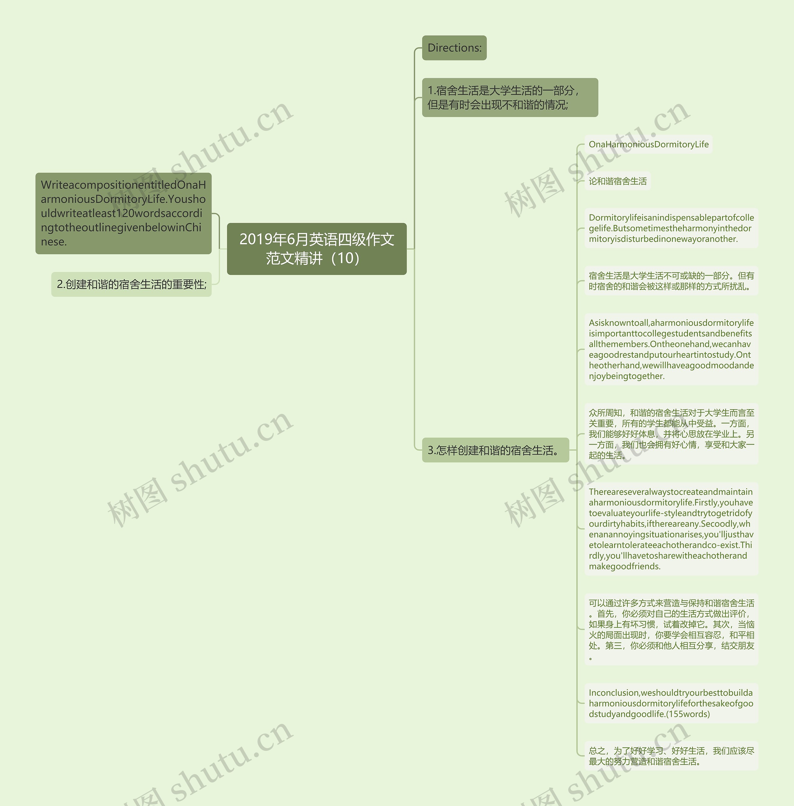 2019年6月英语四级作文范文精讲（10）思维导图